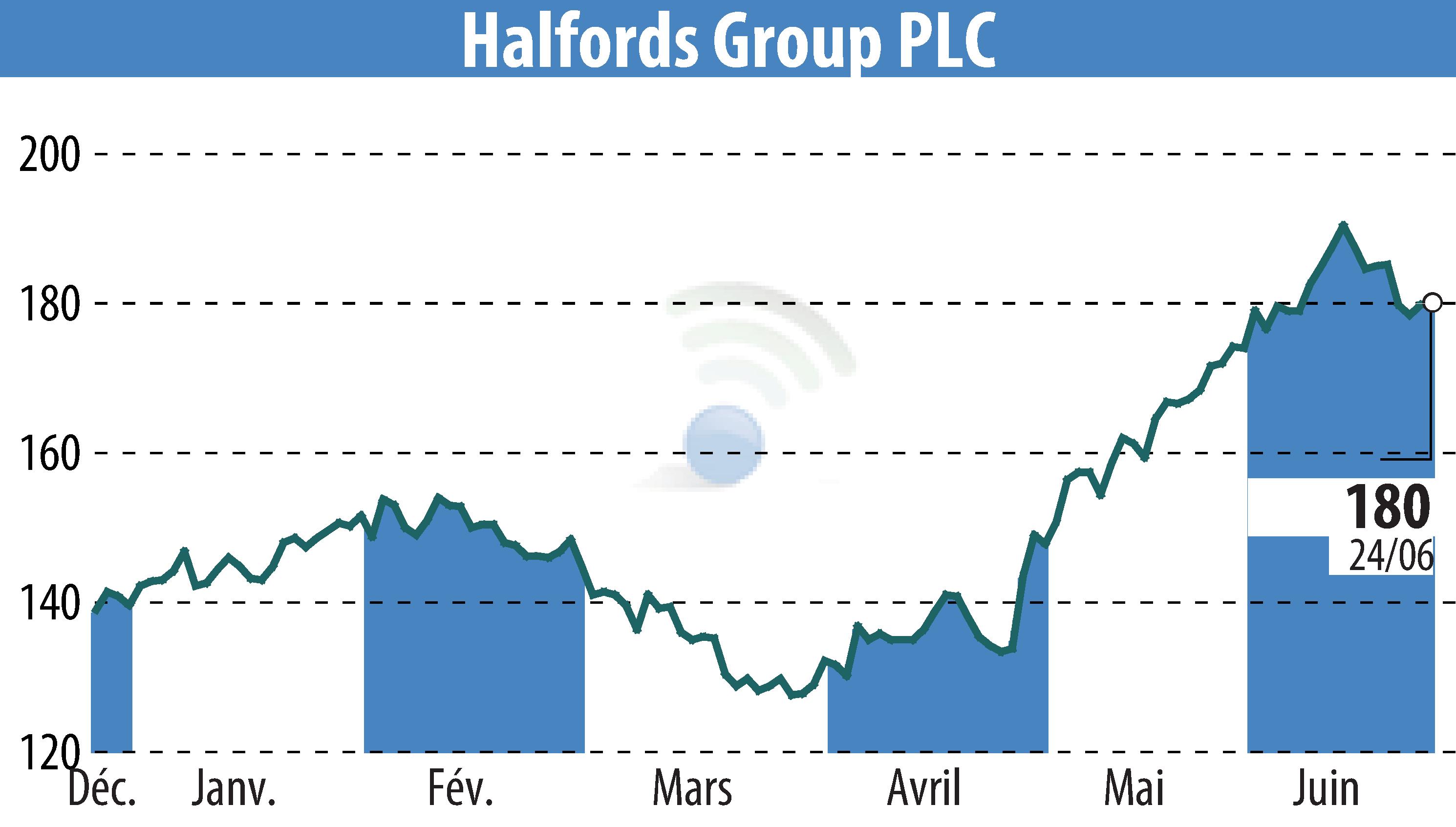 Stock price chart of Halfords (EBR:HFD) showing fluctuations.