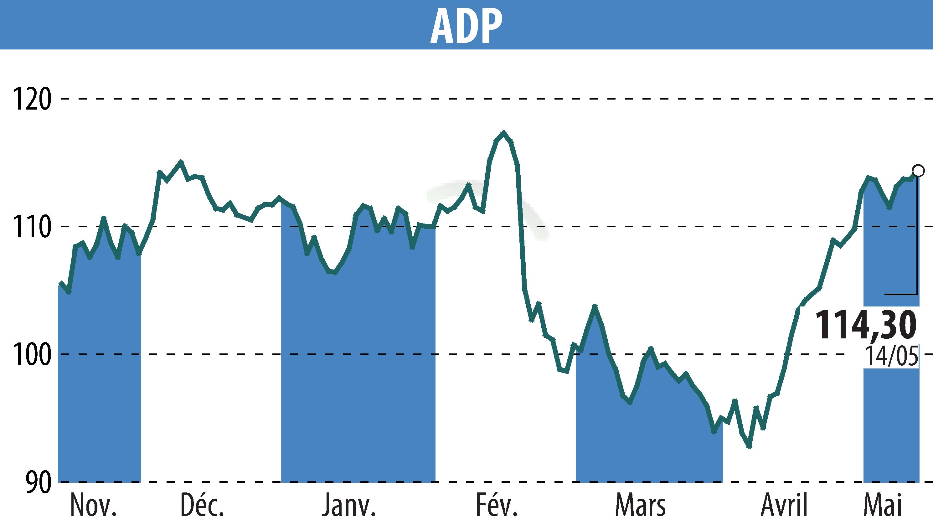 Stock price chart of GROUPE ADP (EPA:ADP) showing fluctuations.