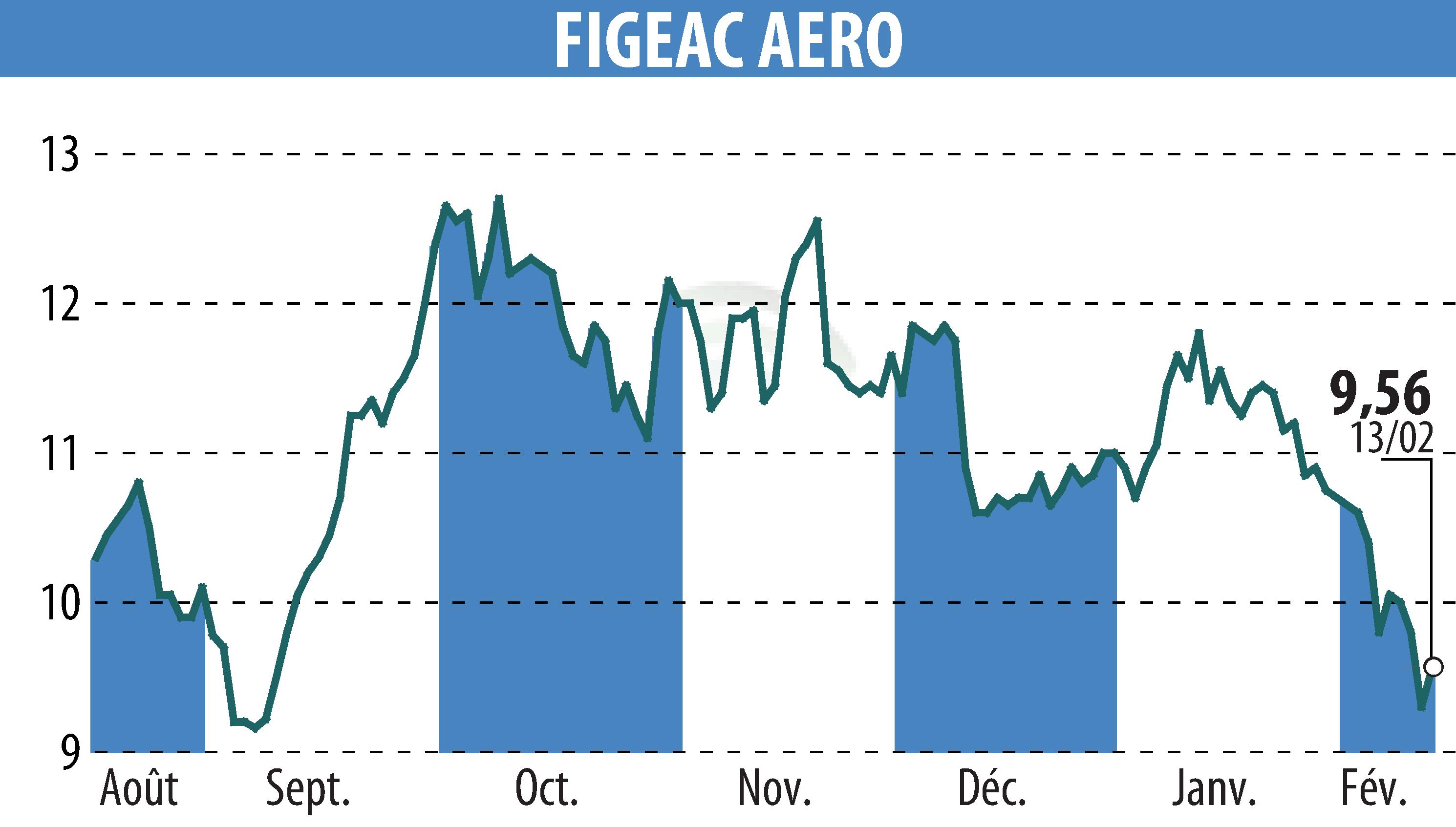 Stock price chart of FIGEAC AERO (EPA:FGA) showing fluctuations.