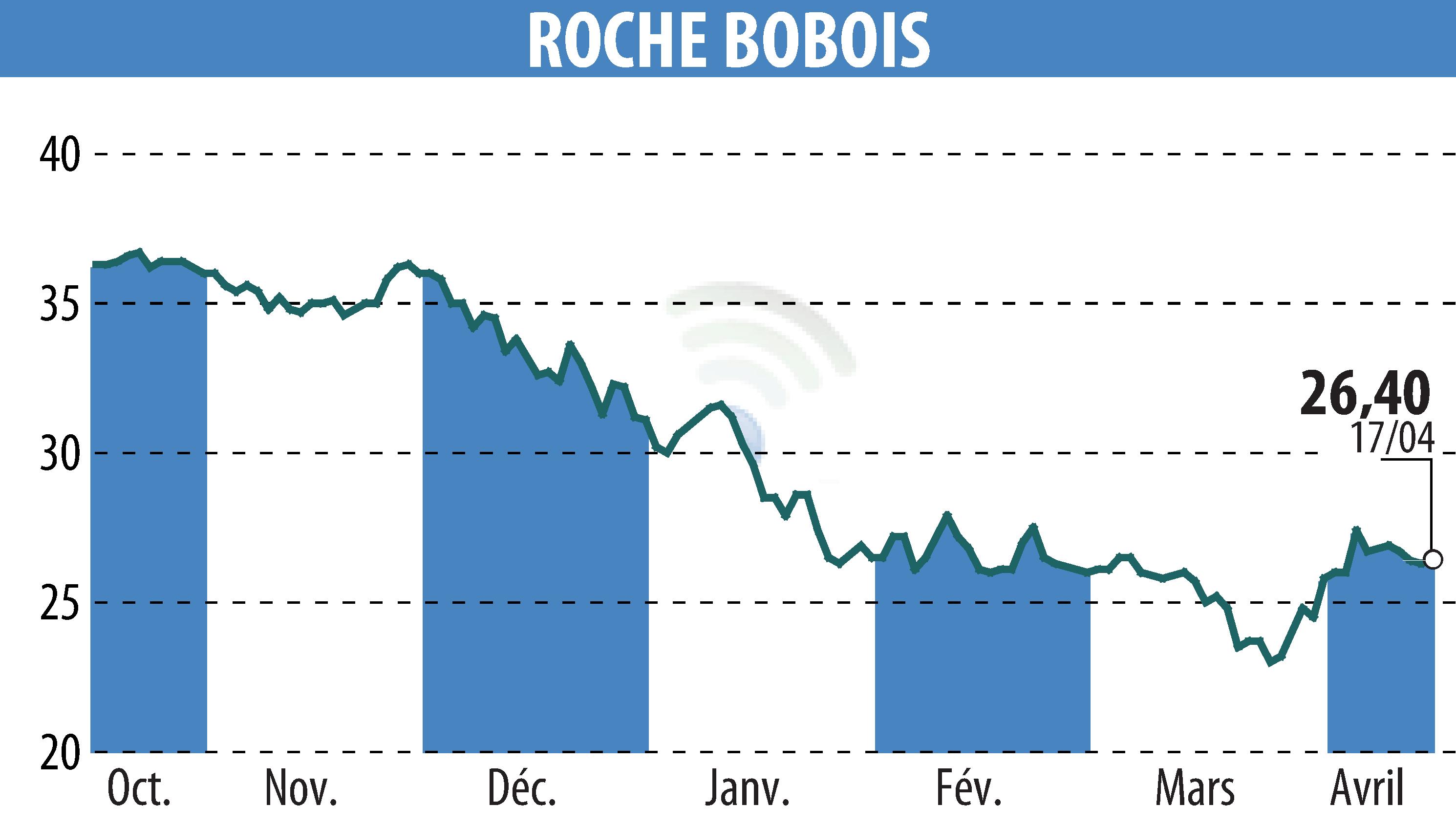Stock price chart of ROCHE BOBOIS (EPA:RBO) showing fluctuations.