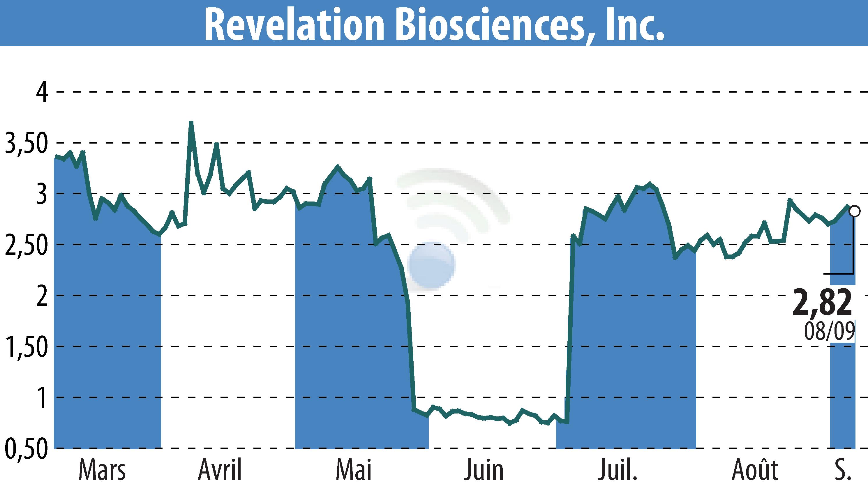 Graphique de l'évolution du cours de l'action Revelation Biosciences, Inc. (EBR:REVB).
