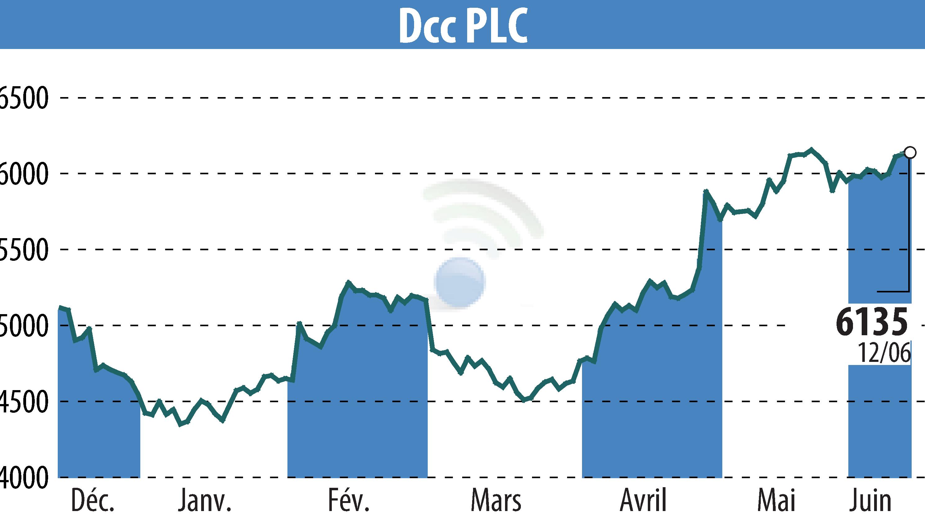 Stock price chart of DCC Plc (EBR:DCC) showing fluctuations.