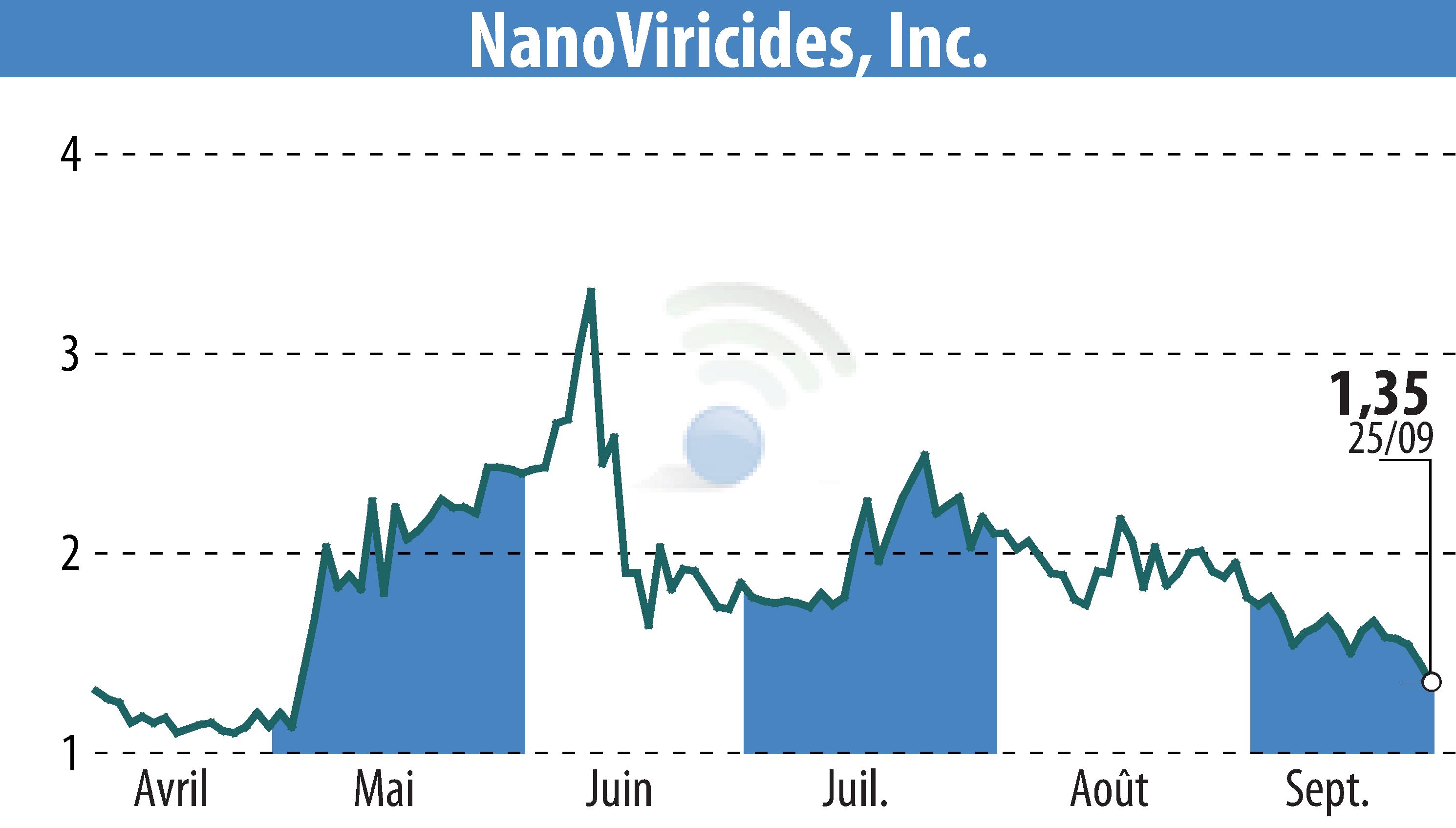 Graphique de l'évolution du cours de l'action NanoViricides, Inc. (EBR:NNVC).