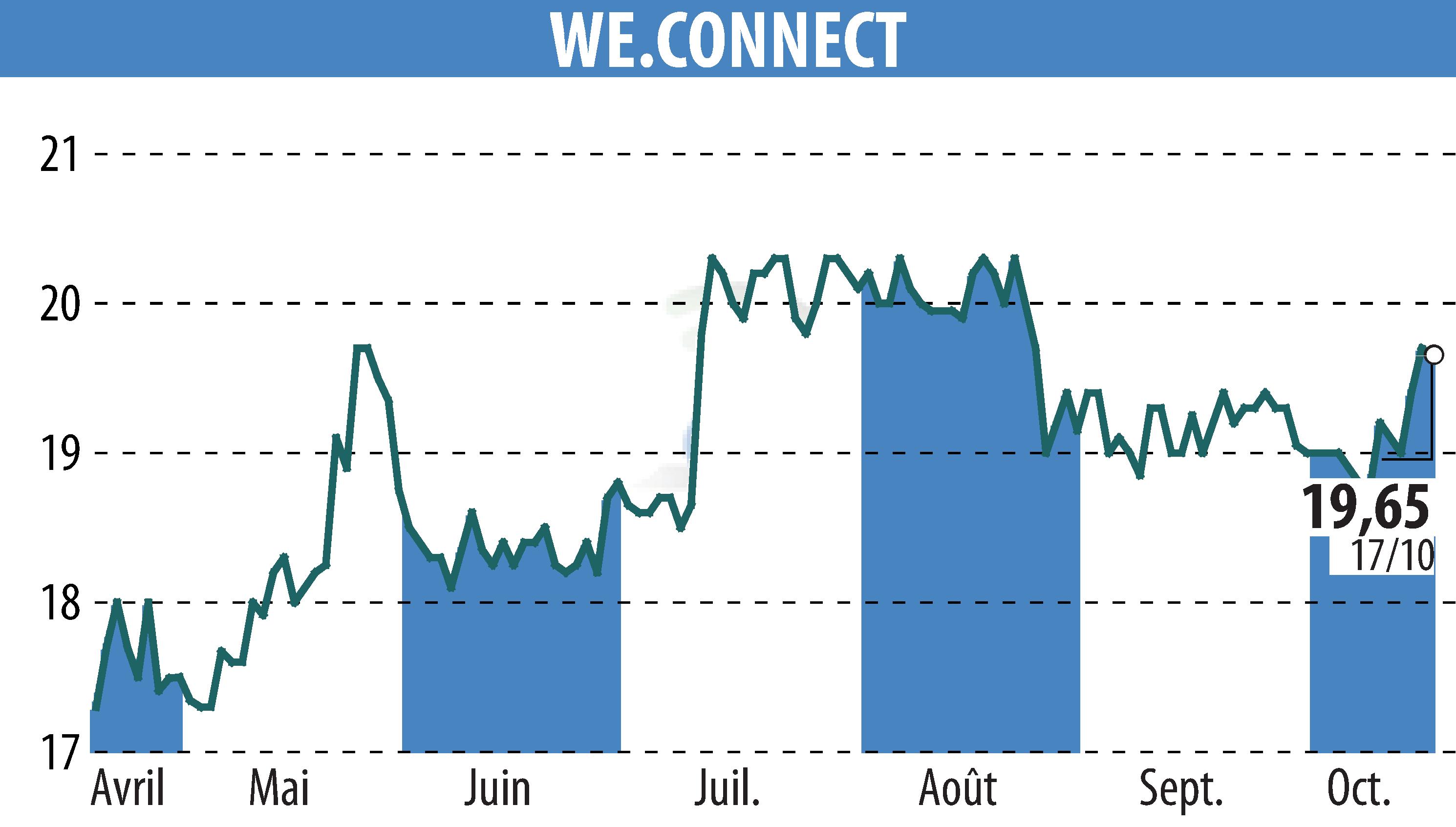 Graphique de l'évolution du cours de l'action WE.CONNECT (EPA:ALWEC).