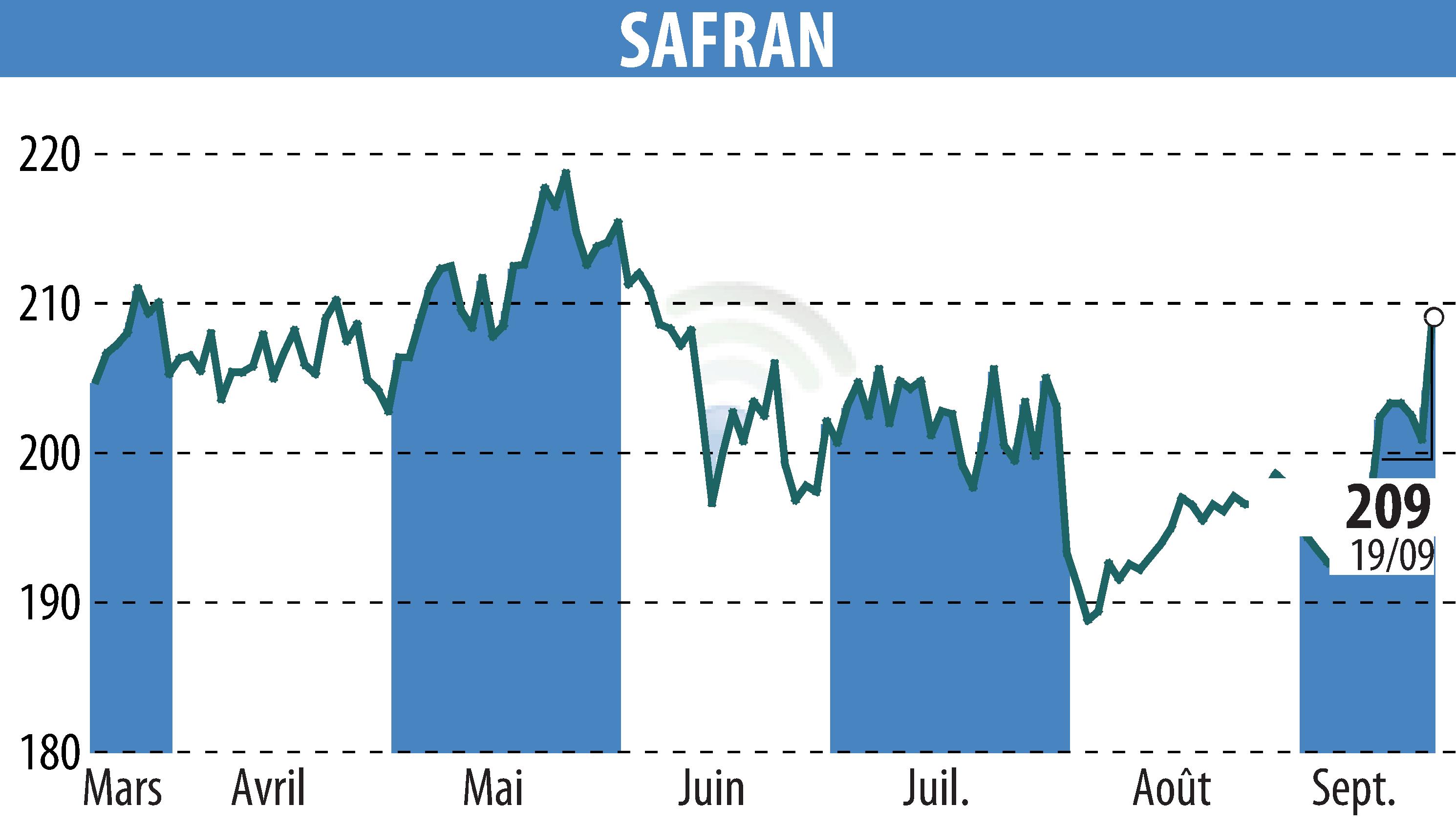 Stock price chart of SAFRAN (EPA:SAF) showing fluctuations.