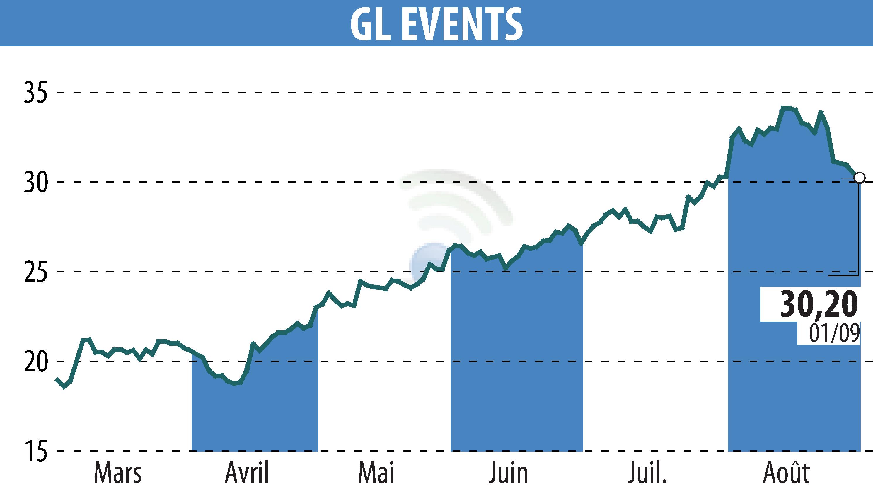 Graphique de l'évolution du cours de l'action GL EVENTS (EPA:GLO).