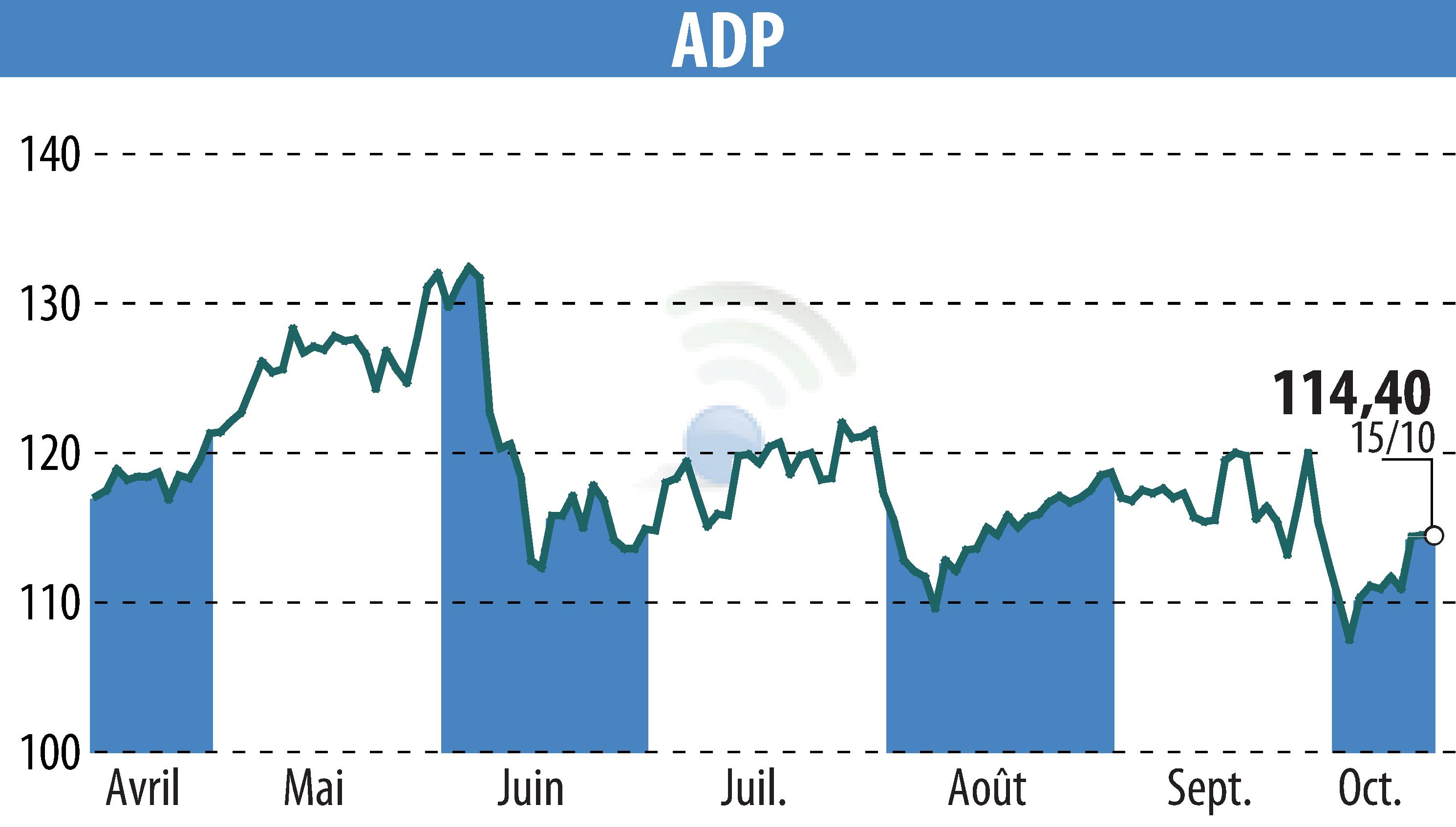 Stock price chart of GROUPE ADP (EPA:ADP) showing fluctuations.