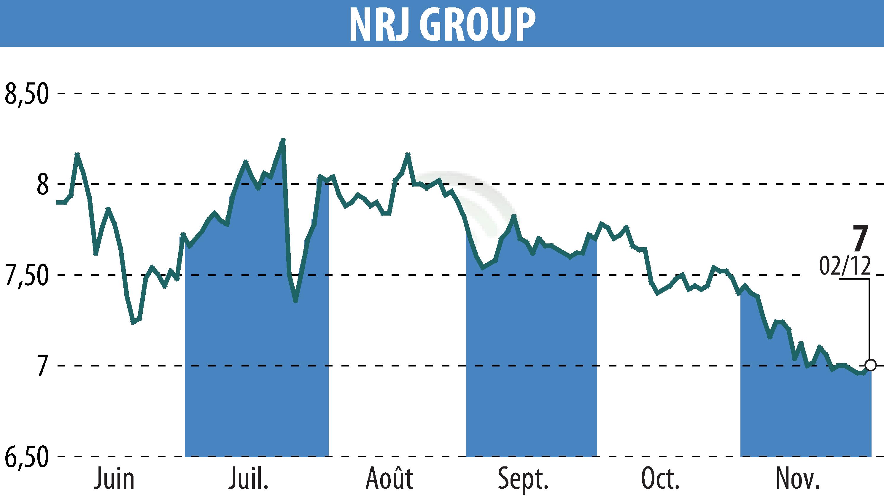 Graphique de l'évolution du cours de l'action NRJ GROUP (EPA:NRG).