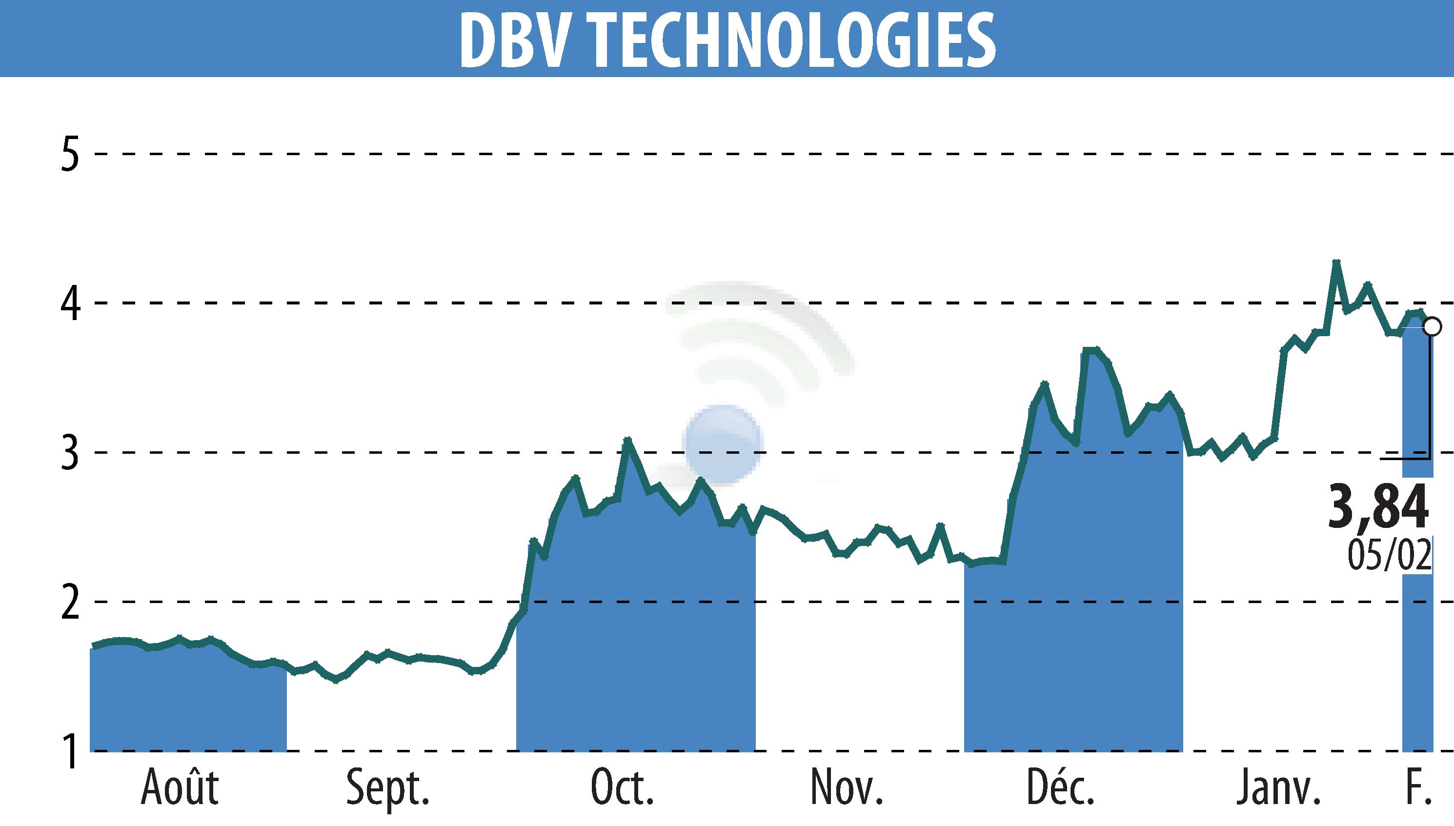 Graphique de l'évolution du cours de l'action DBV TECHNOLOGIES (EPA:DBV).