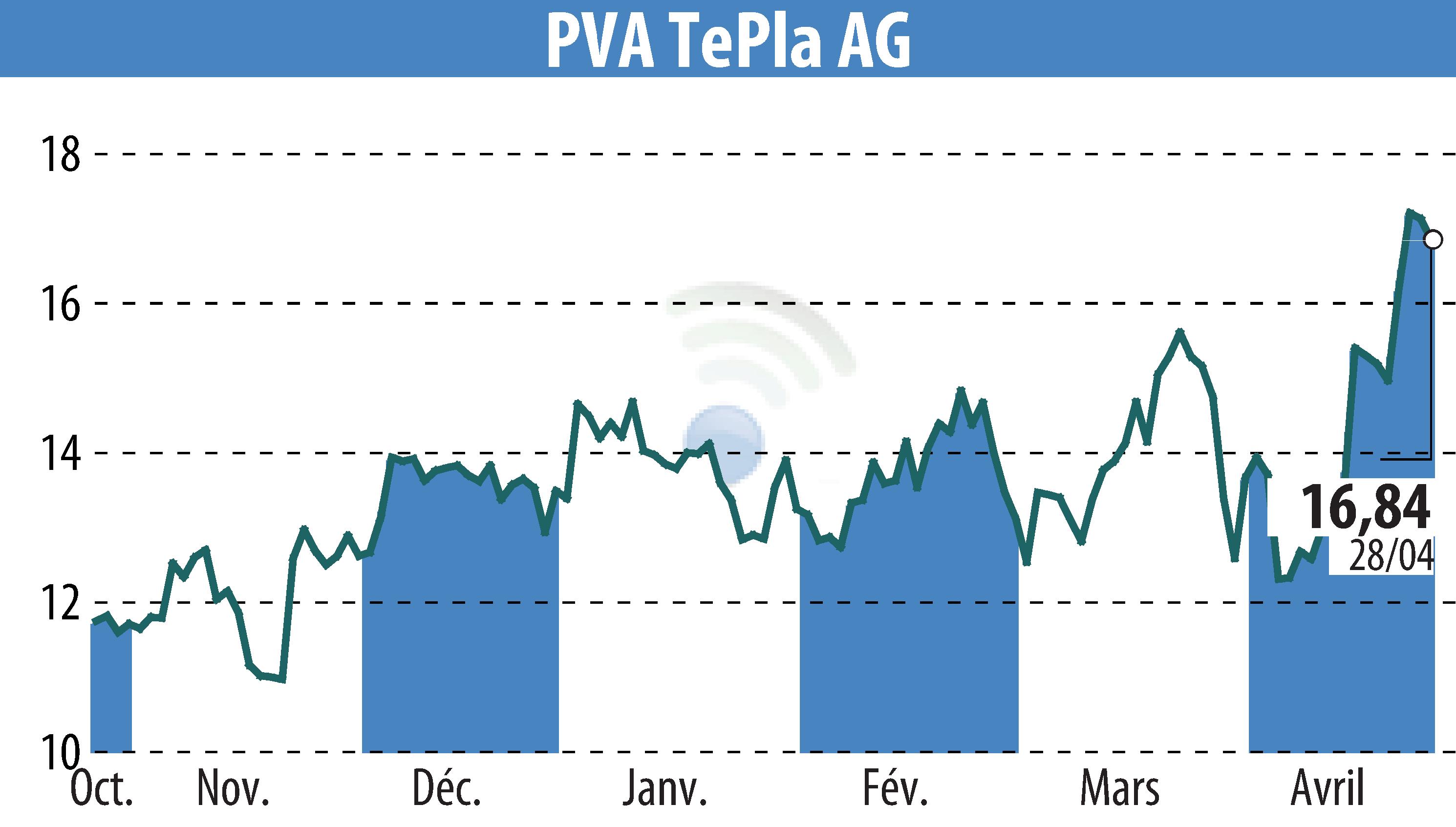 Graphique de l'évolution du cours de l'action PVA TePla AG (EBR:TPE).