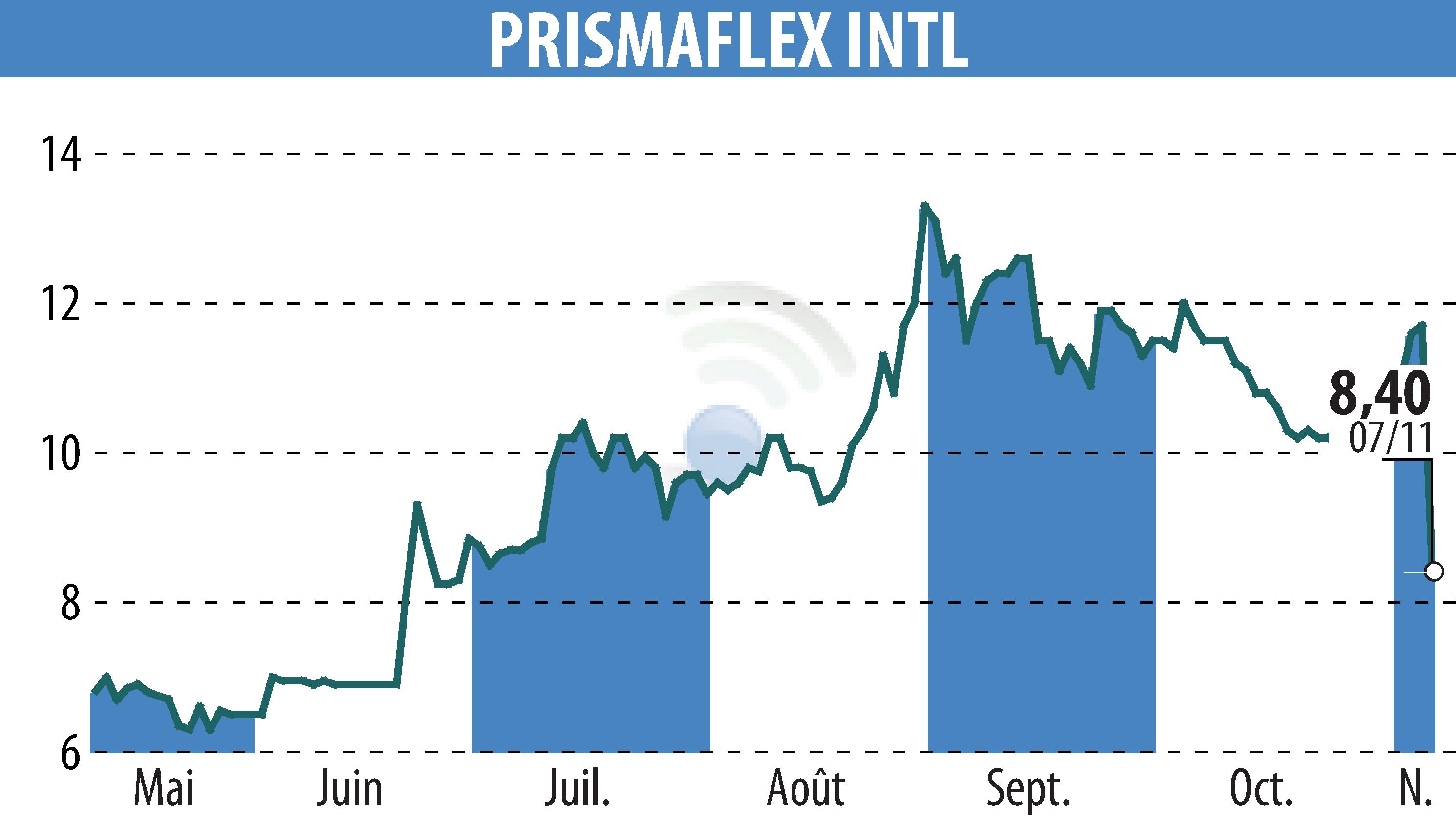 Graphique de l'évolution du cours de l'action PRISMAFLEX (EPA:ALPRI).