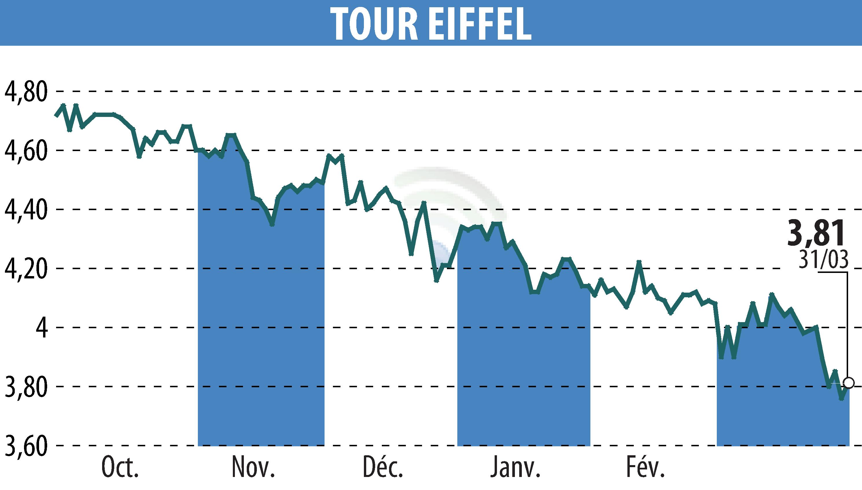 Stock price chart of TOUR EIFFEL (EPA:EIFF) showing fluctuations.