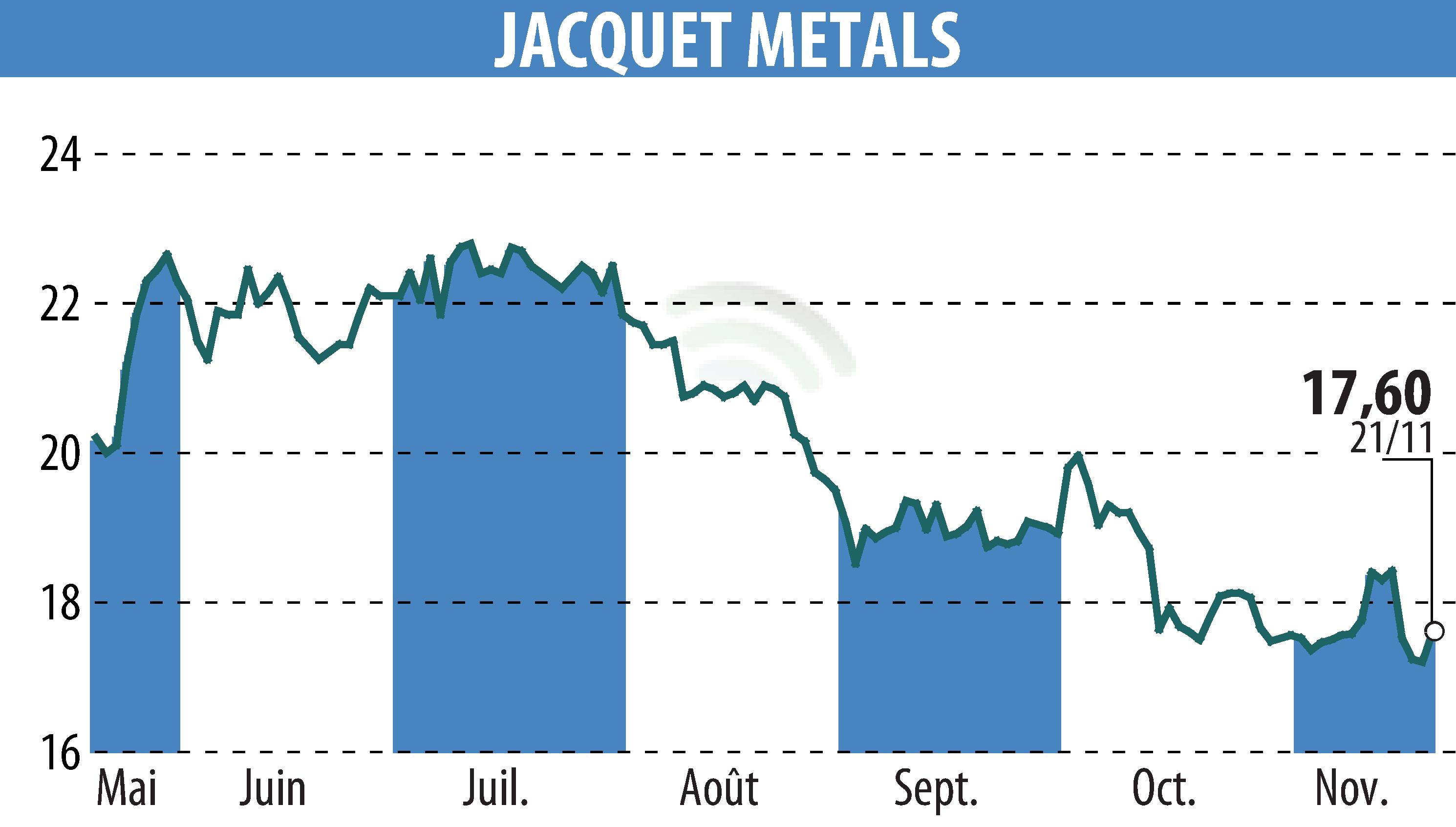 Graphique de l'évolution du cours de l'action Jacquet Metal Service (EPA:JCQ).