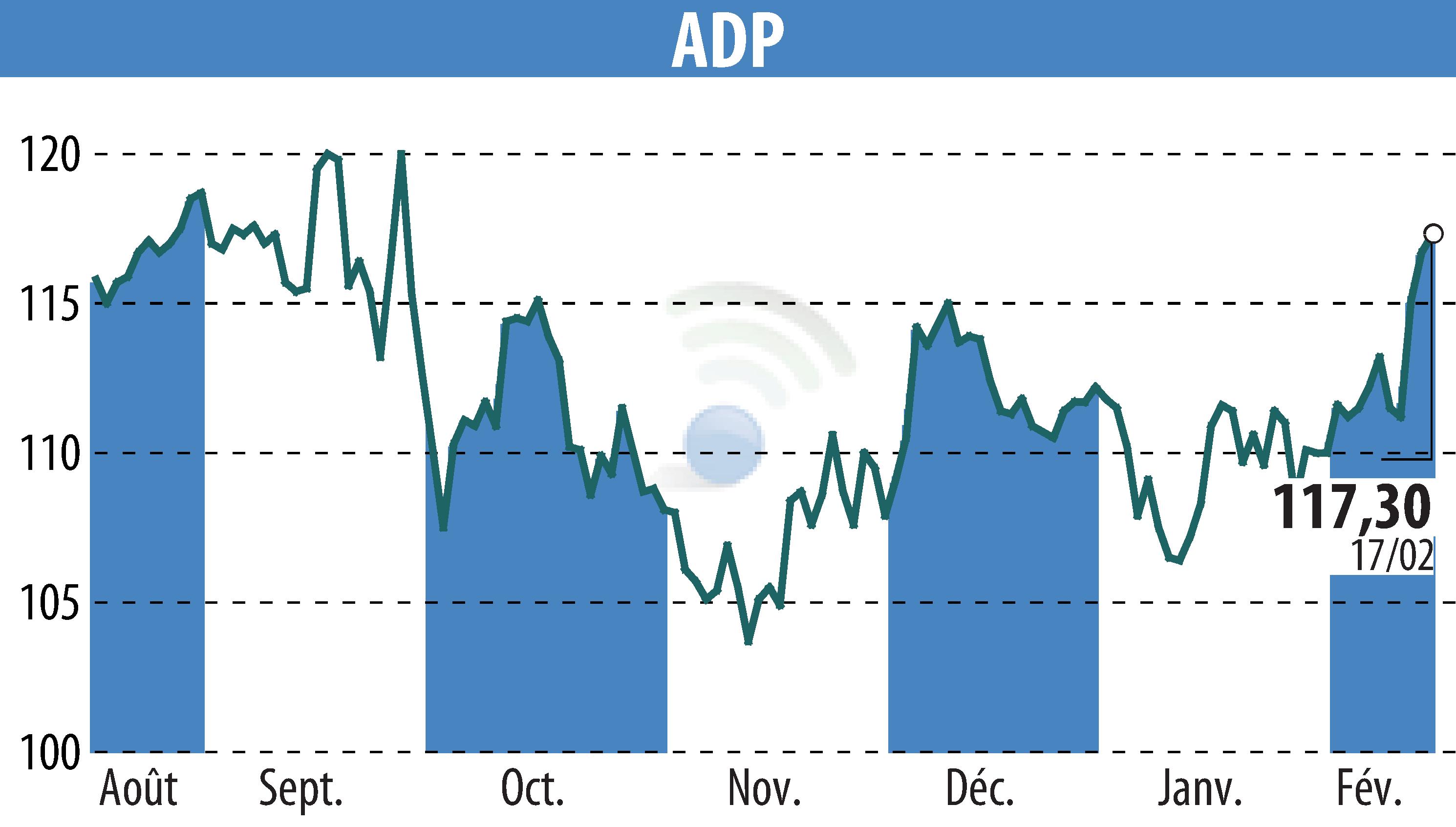 Stock price chart of GROUPE ADP (EPA:ADP) showing fluctuations.
