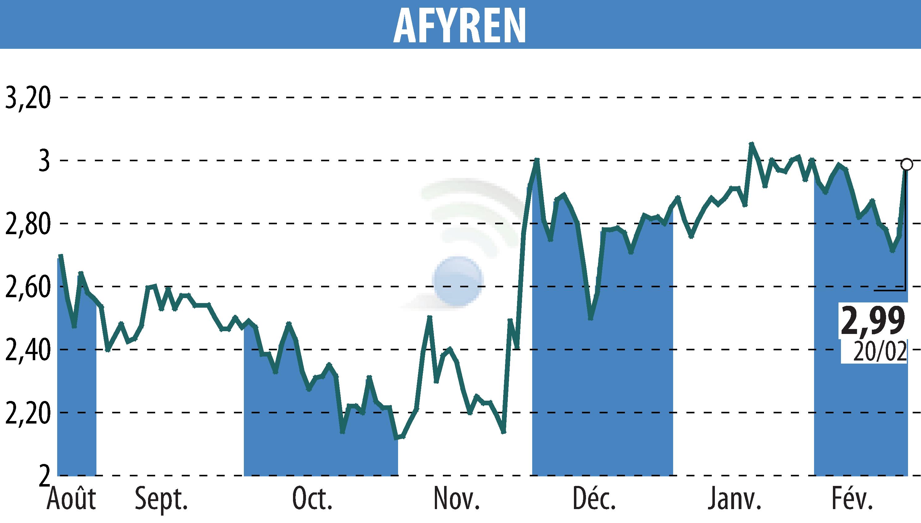 Stock price chart of AFYREN (EPA:ALAFY) showing fluctuations.