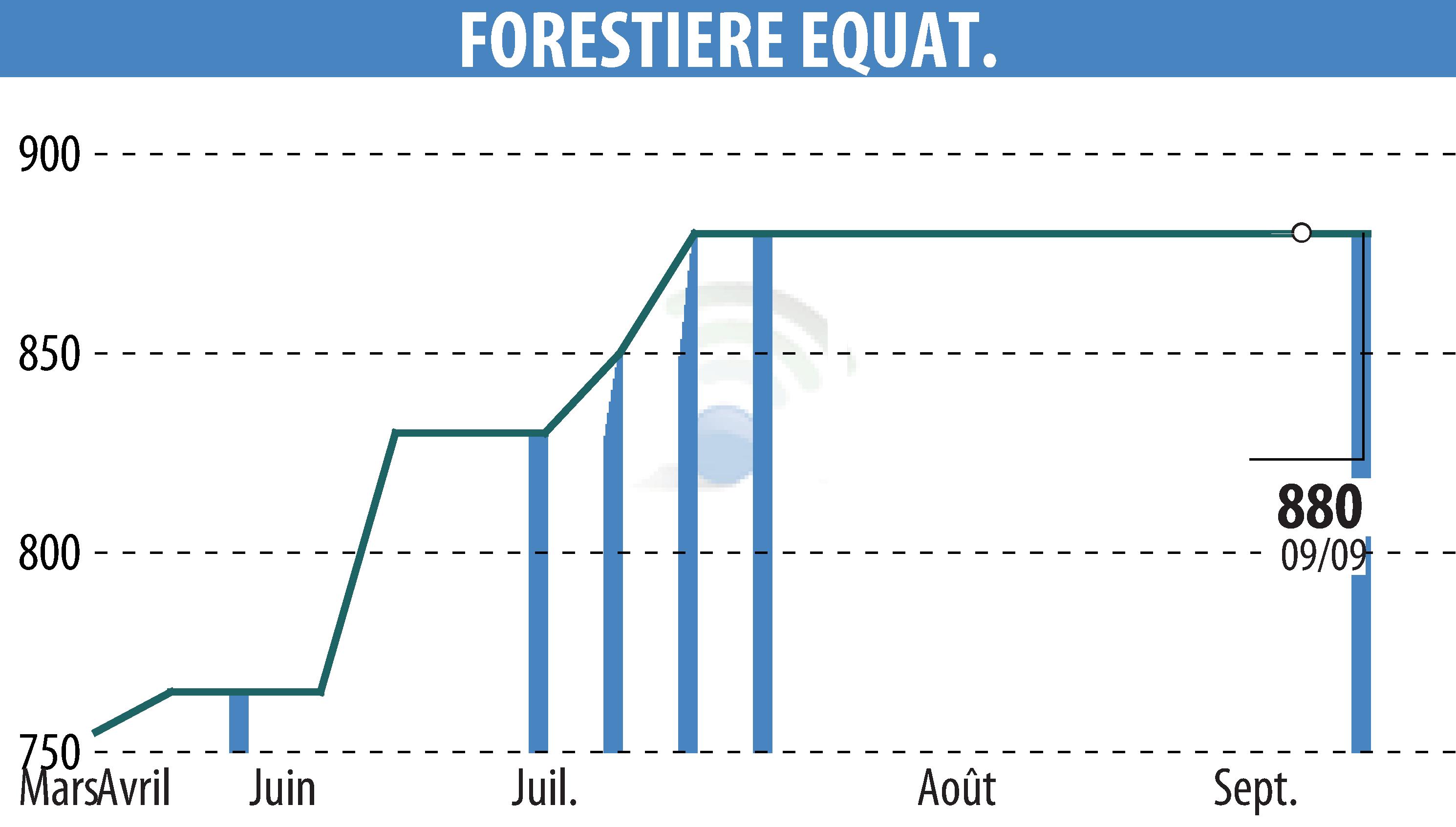 Graphique de l'évolution du cours de l'action FORESTIERE EQUATORIALE  (EPA:FORE).