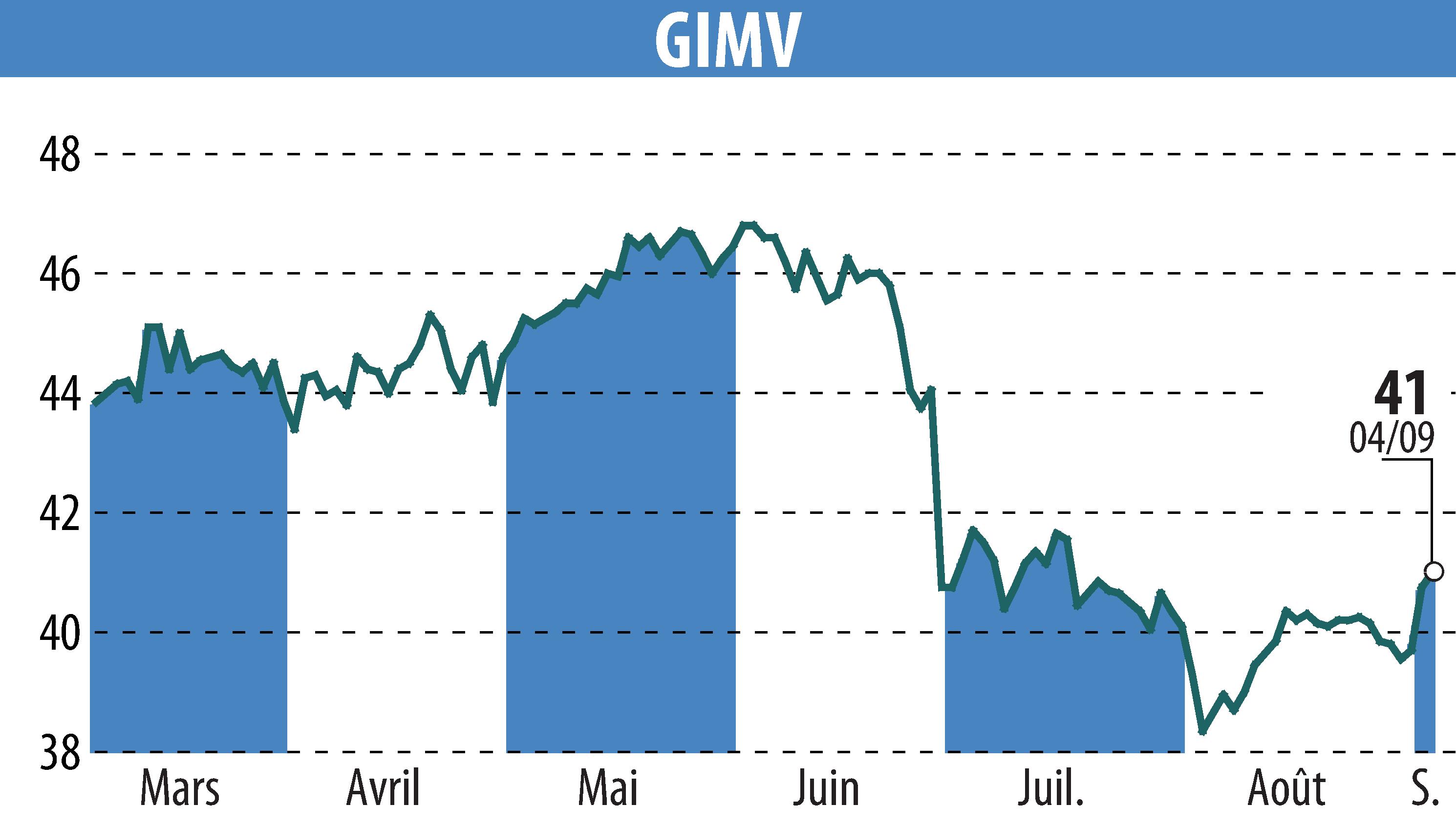 Stock price chart of Gimv (EBR:GIMB) showing fluctuations.