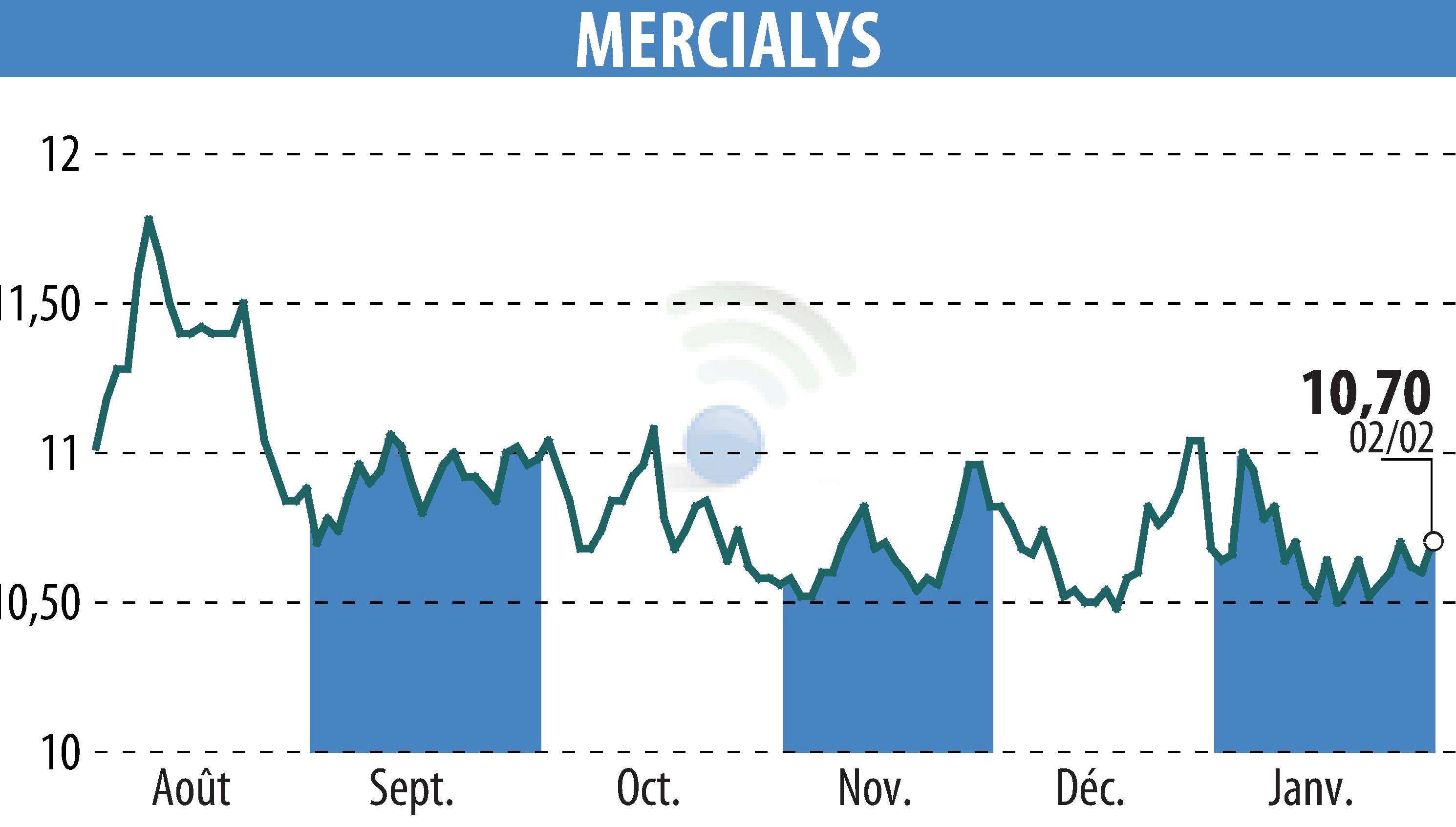 Stock price chart of MERCIALYS (EPA:MERY) showing fluctuations.