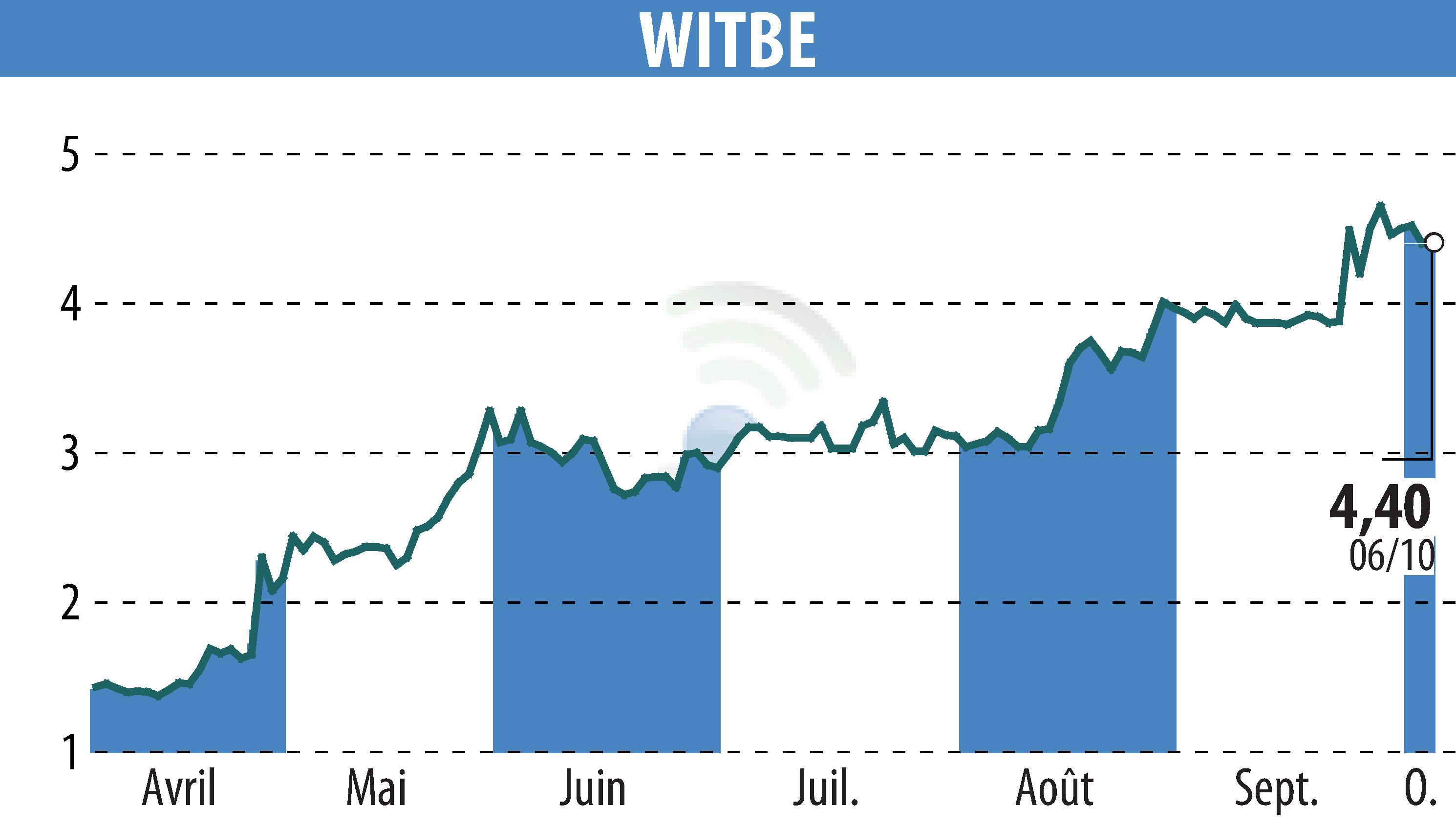 Graphique de l'évolution du cours de l'action WITBE (EPA:ALWIT).