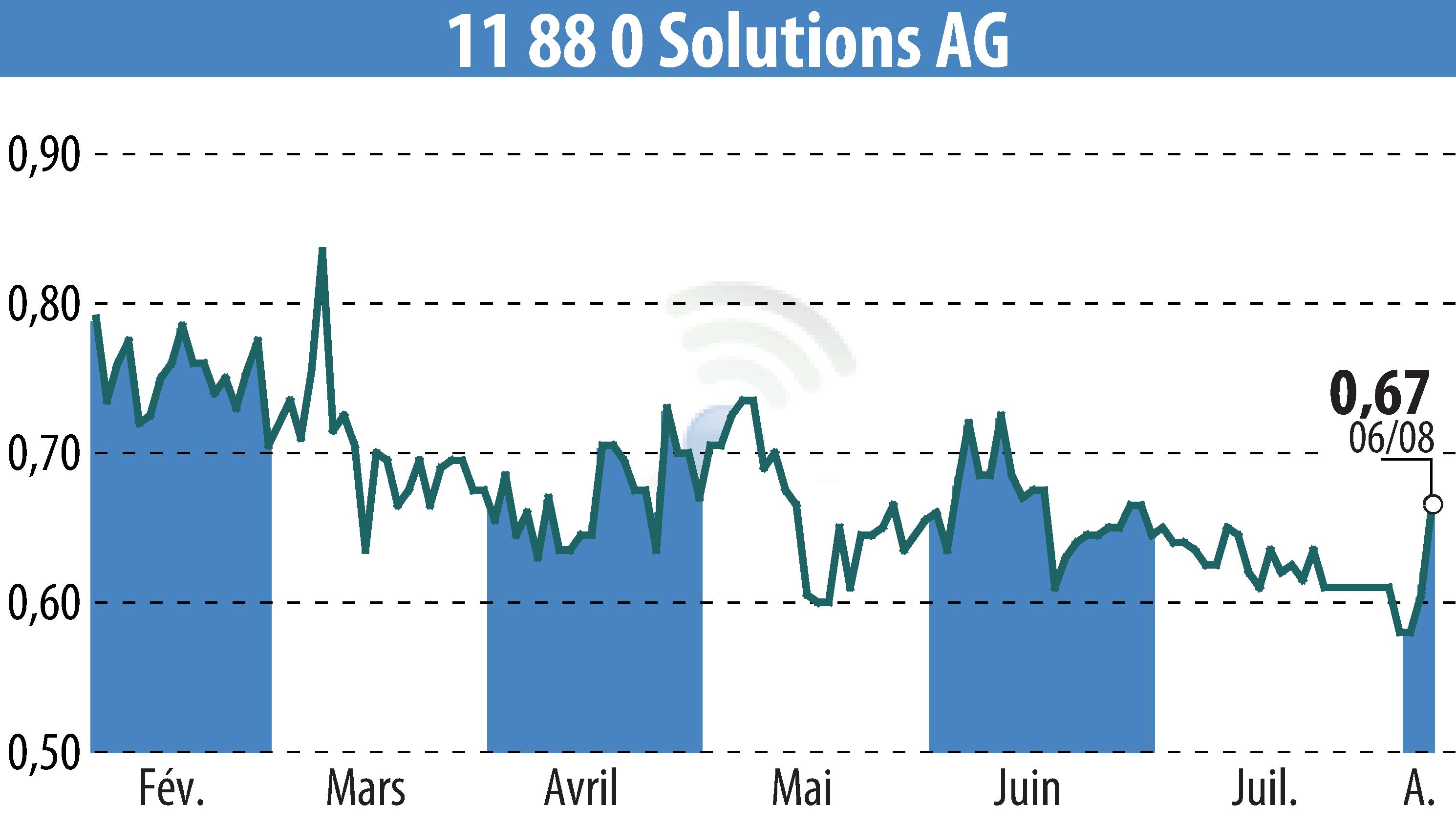 Graphique de l'évolution du cours de l'action Telegate AG (EBR:TGT).