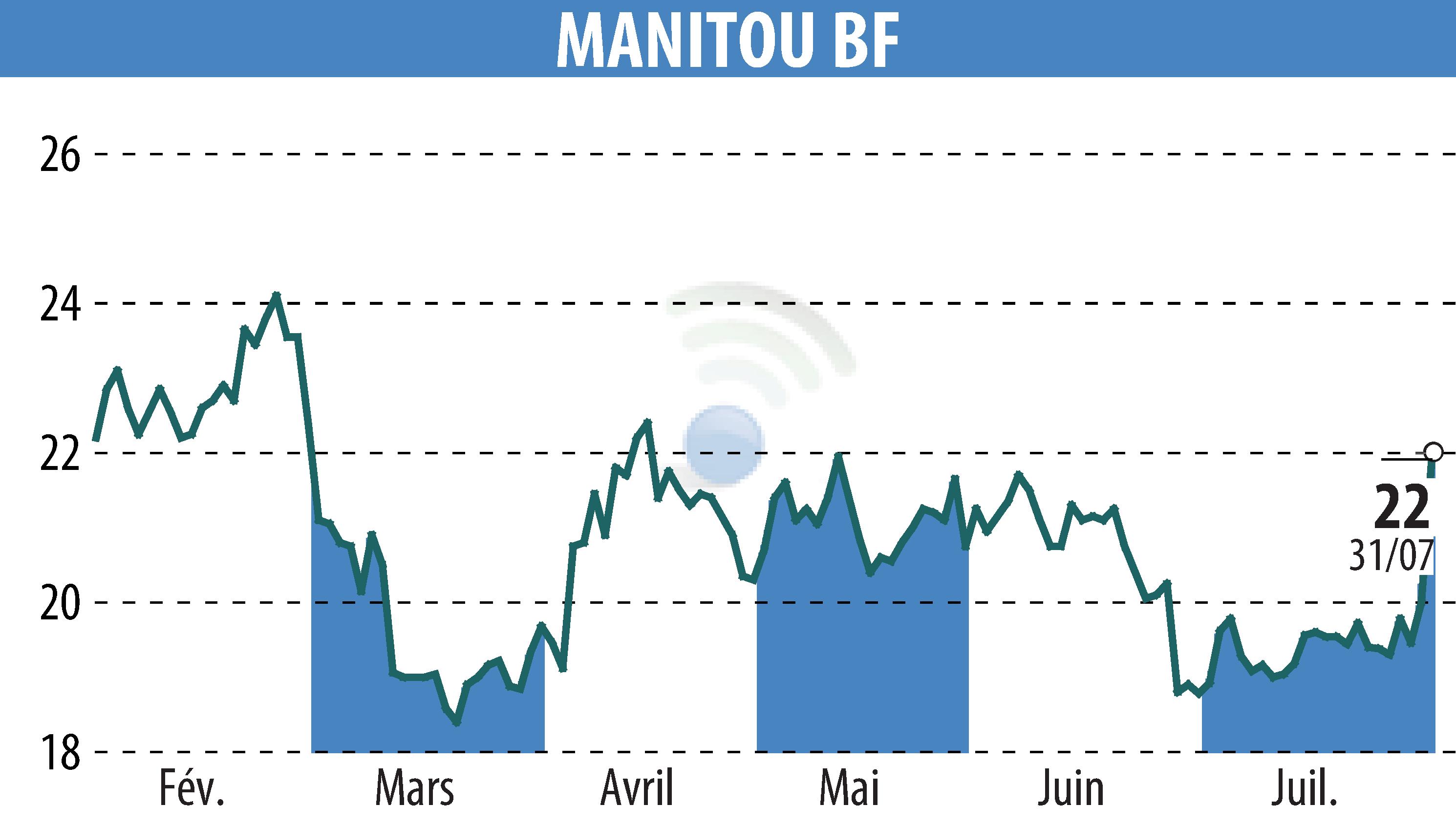 Stock price chart of MANITOU (EPA:MTU) showing fluctuations.