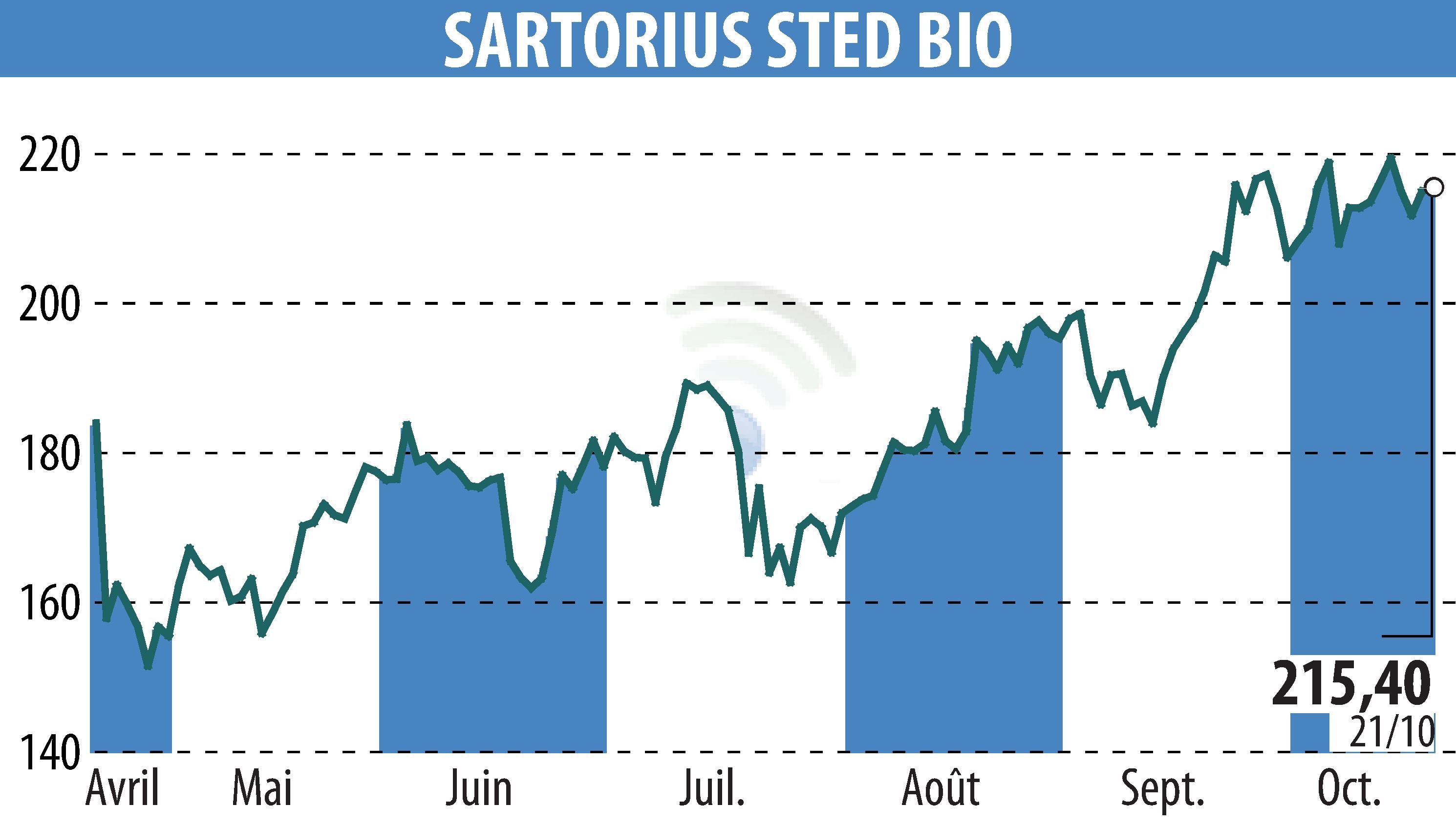 Graphique de l'évolution du cours de l'action SARTORIUS STED BIO (EPA:DIM).
