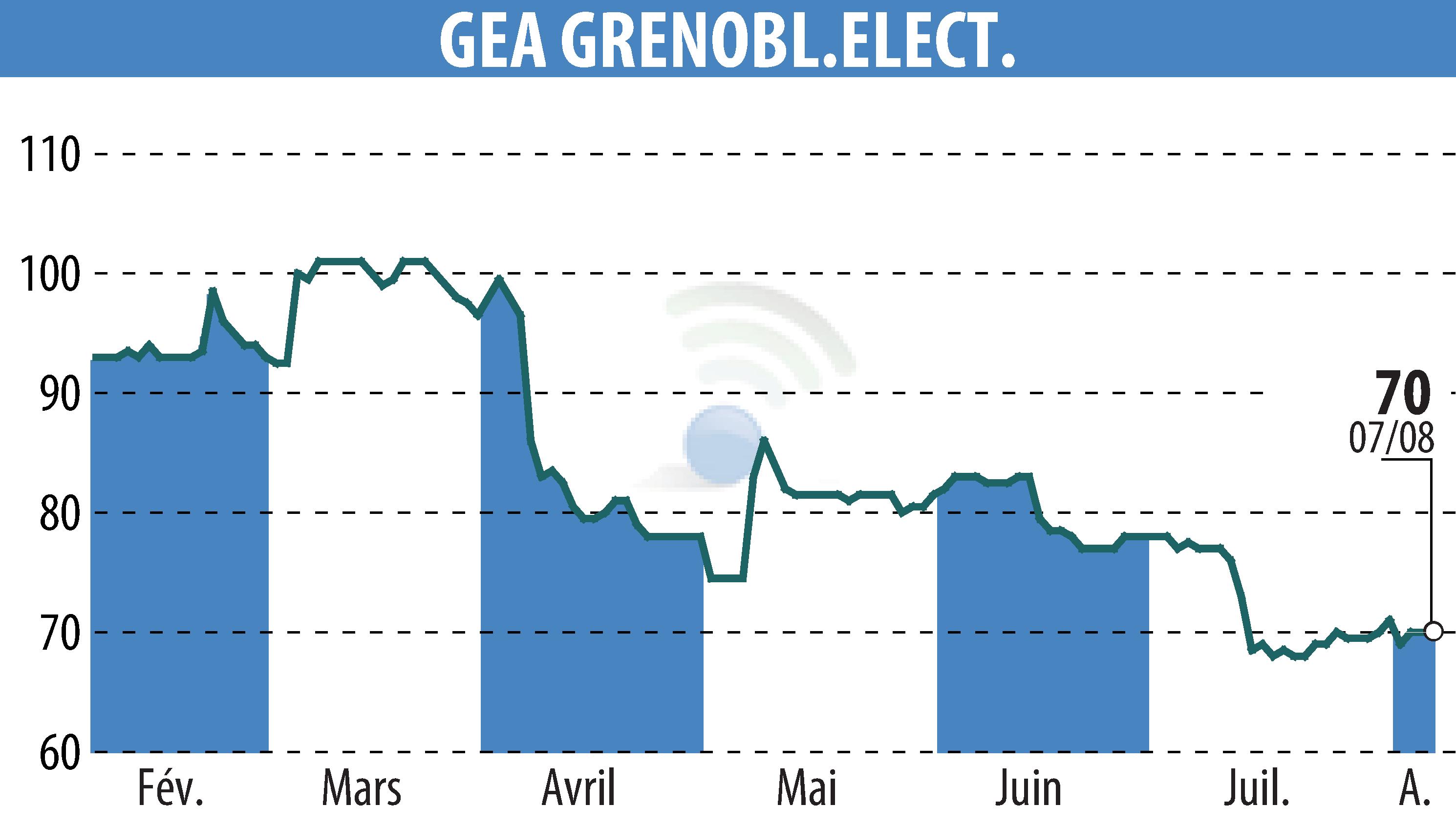 Stock price chart of GEA (EPA:GEA) showing fluctuations.