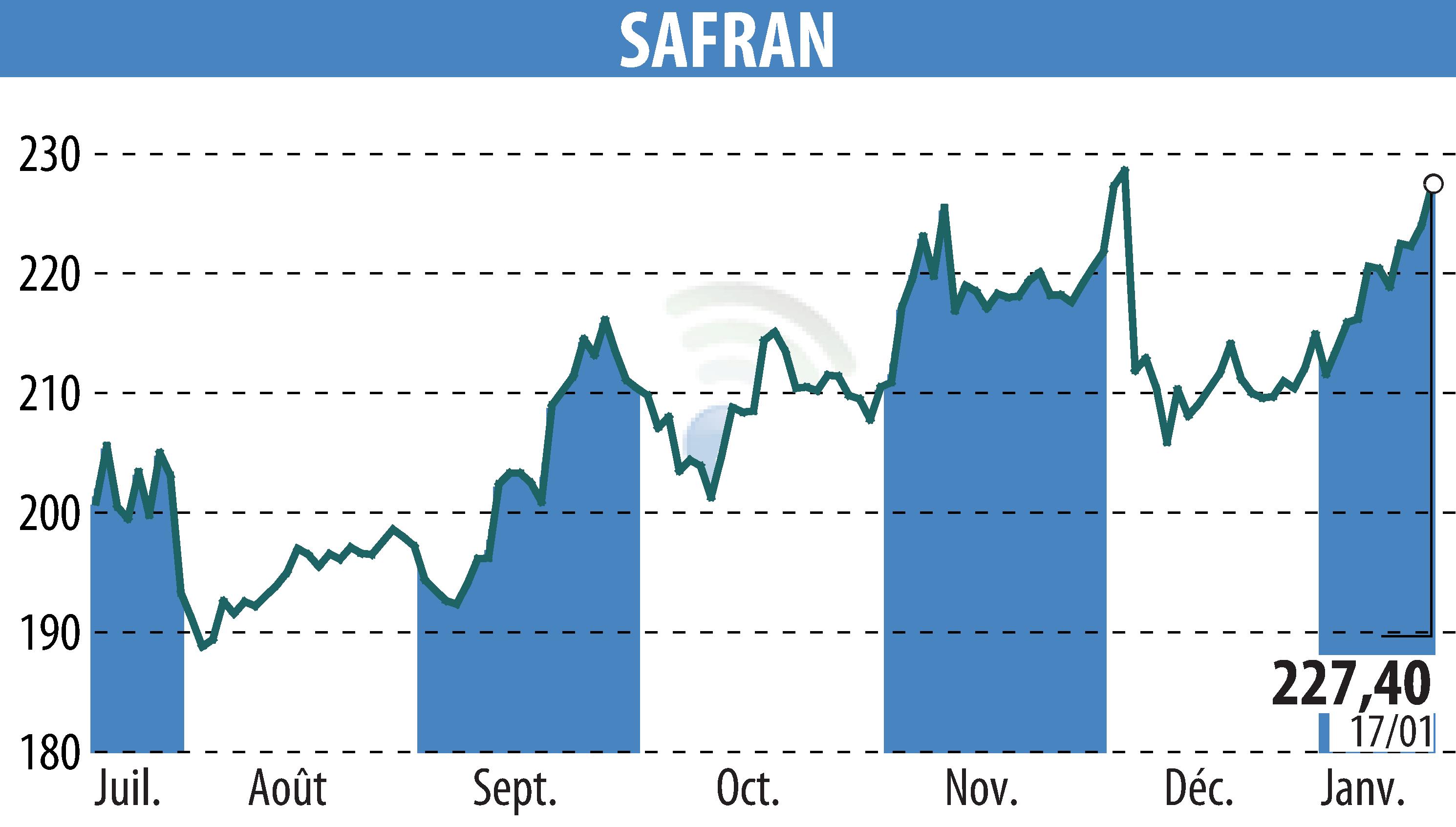 Stock price chart of SAFRAN (EPA:SAF) showing fluctuations.