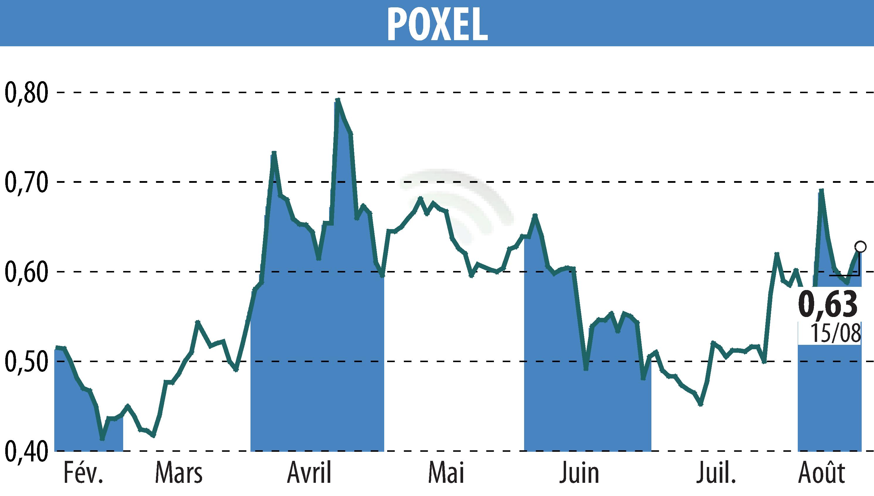 Stock price chart of POXEL (EPA:POXEL) showing fluctuations.