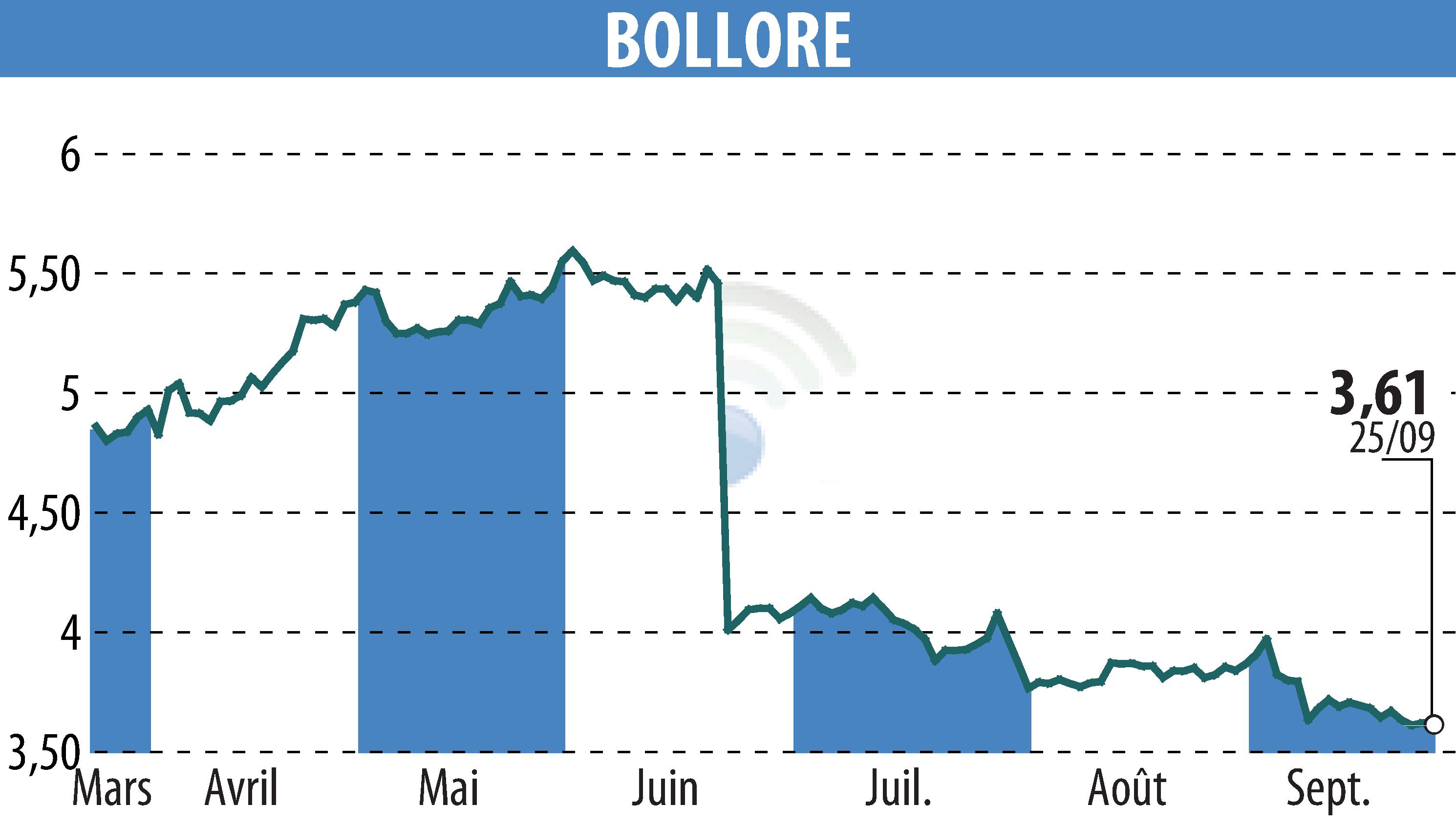 Stock price chart of BOLLORE (EPA:BOL) showing fluctuations.