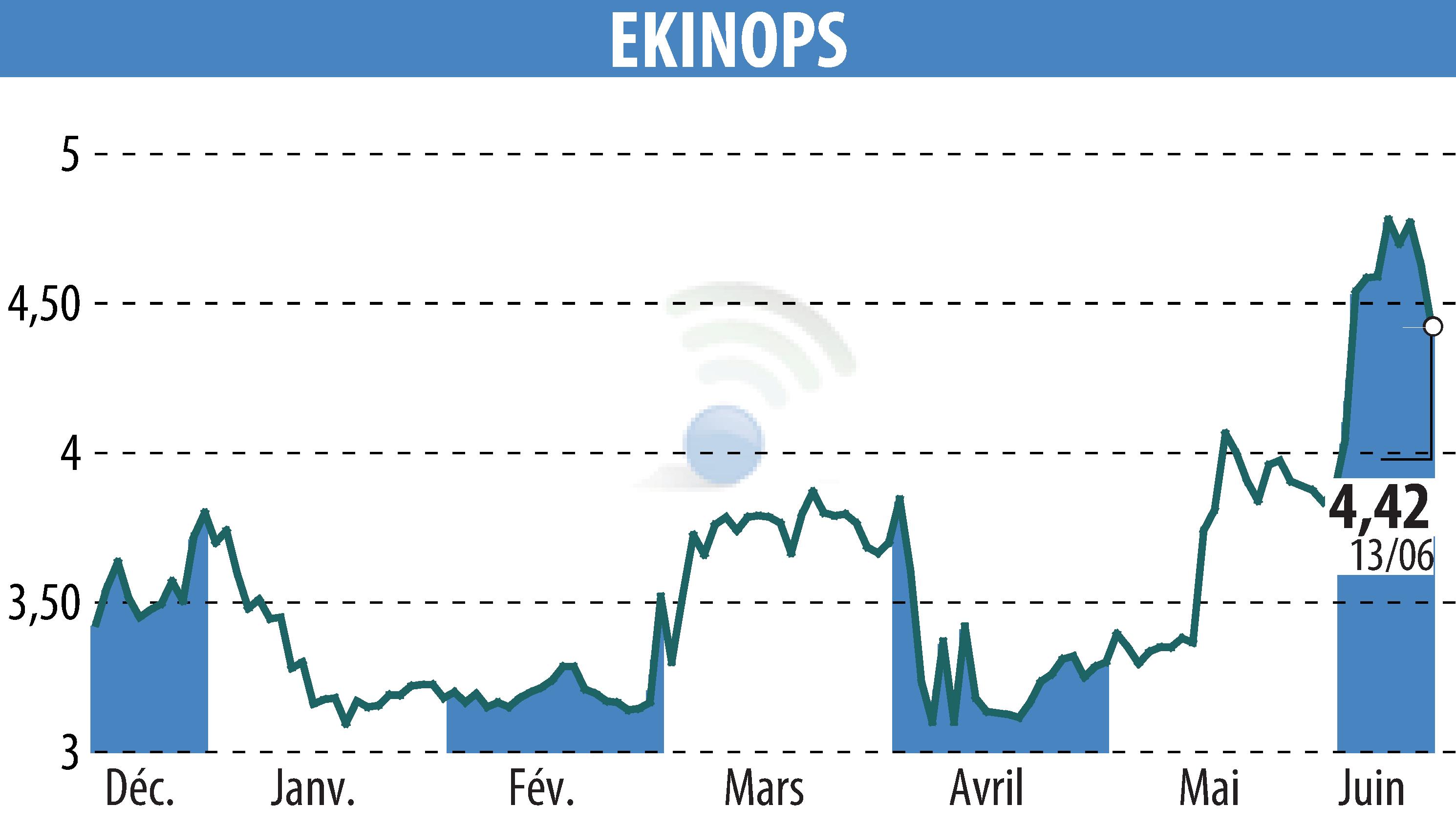 Stock price chart of EKINOPS (EPA:EKI) showing fluctuations.