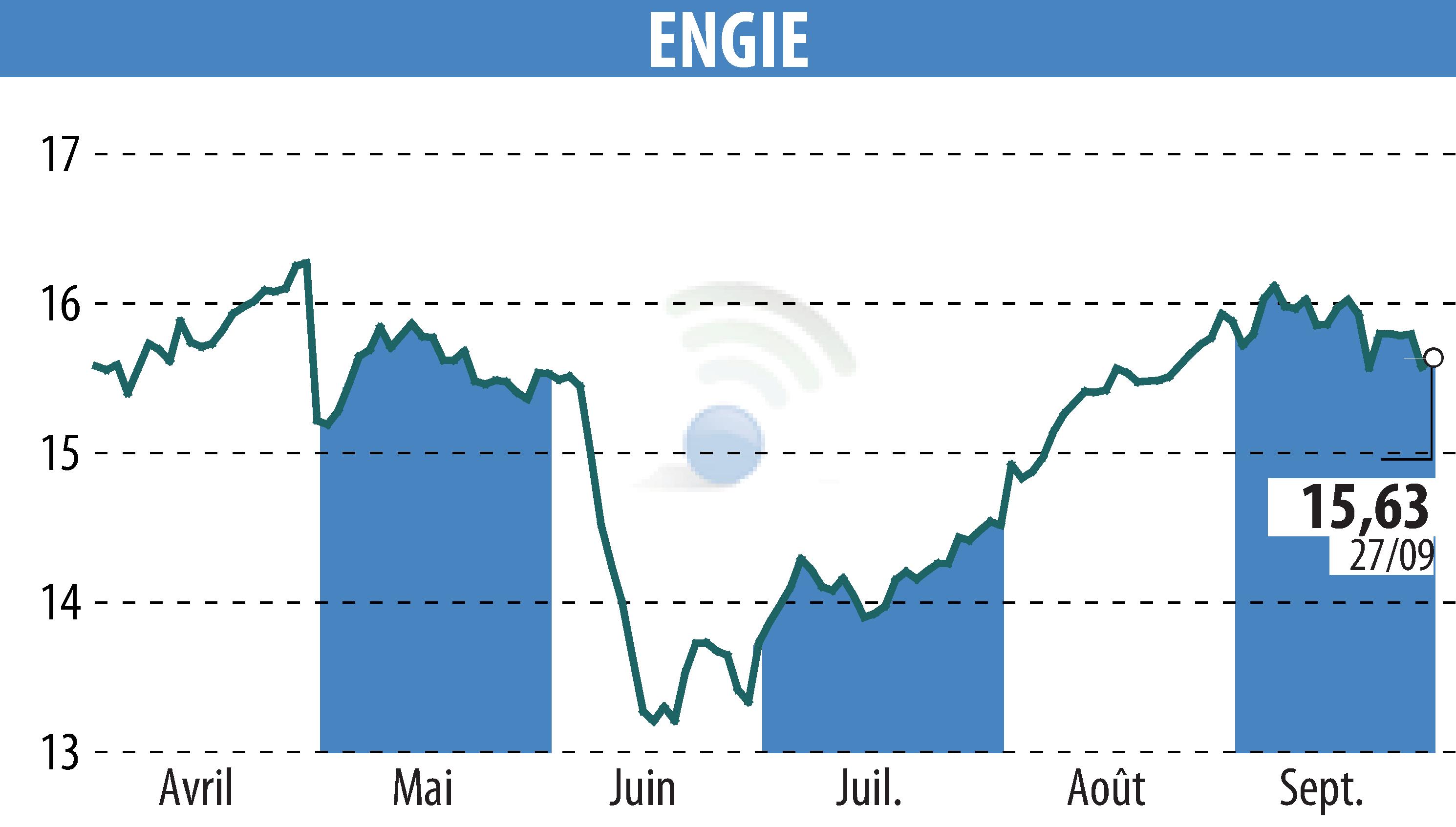 Graphique de l'évolution du cours de l'action ENGIE (EPA:ENGI).