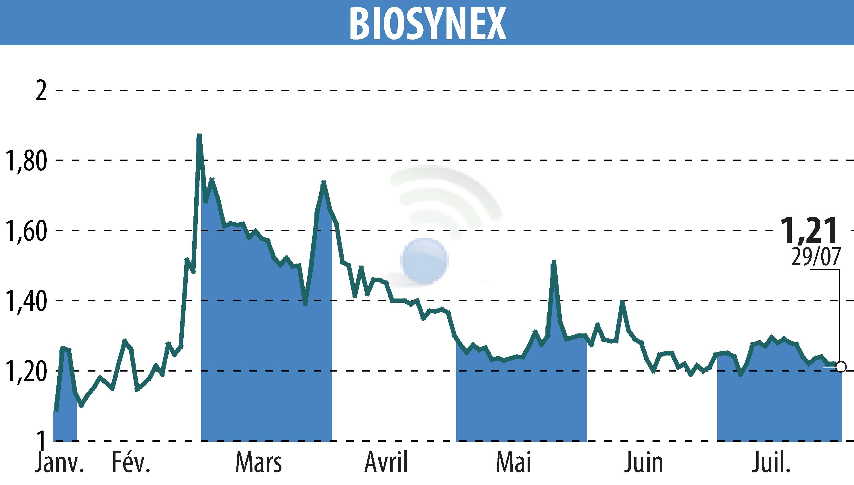 Stock price chart of BIOSYNEX (EPA:ALBIO) showing fluctuations.