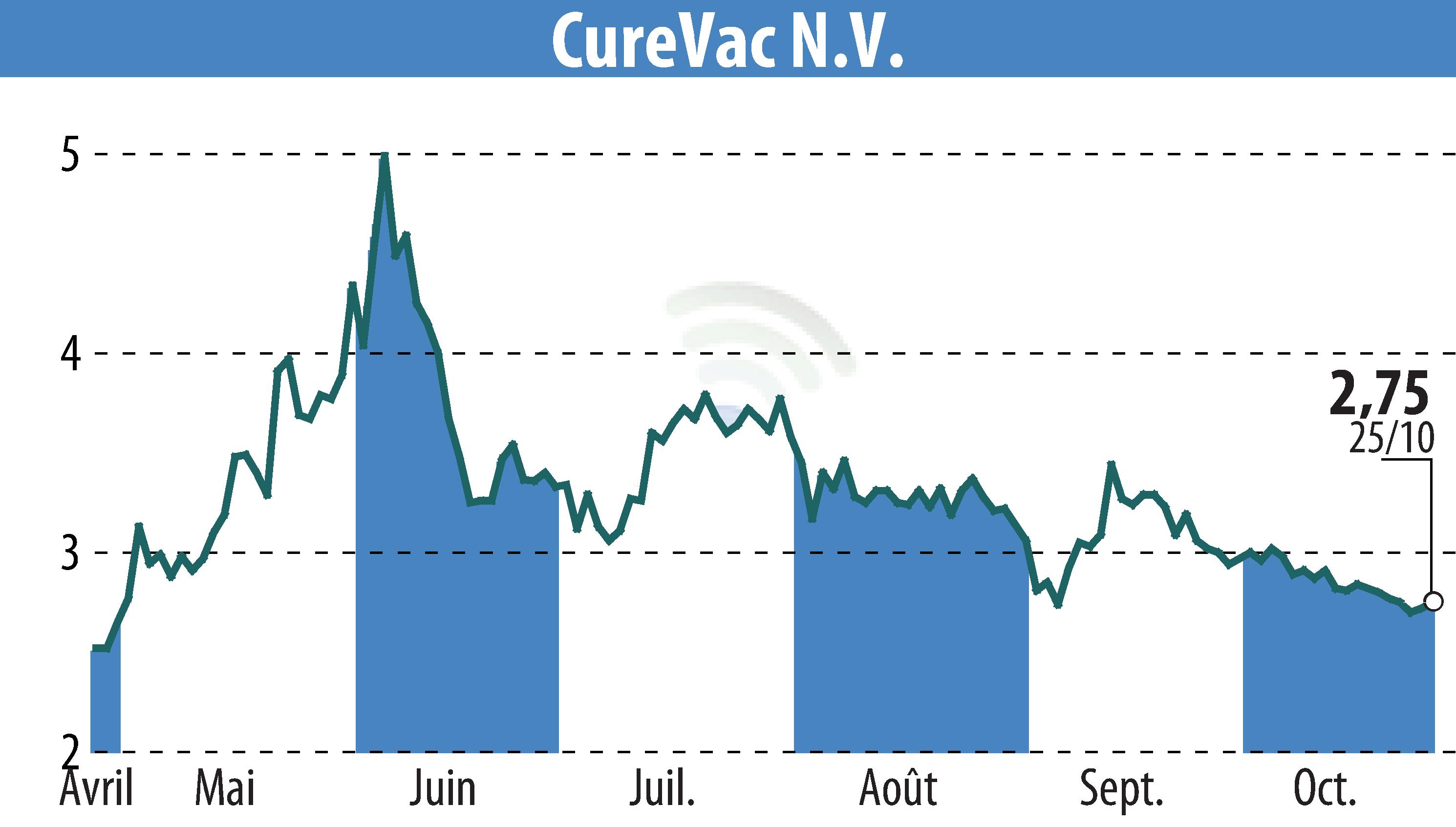 Graphique de l'évolution du cours de l'action CureVac (EBR:CVAC).