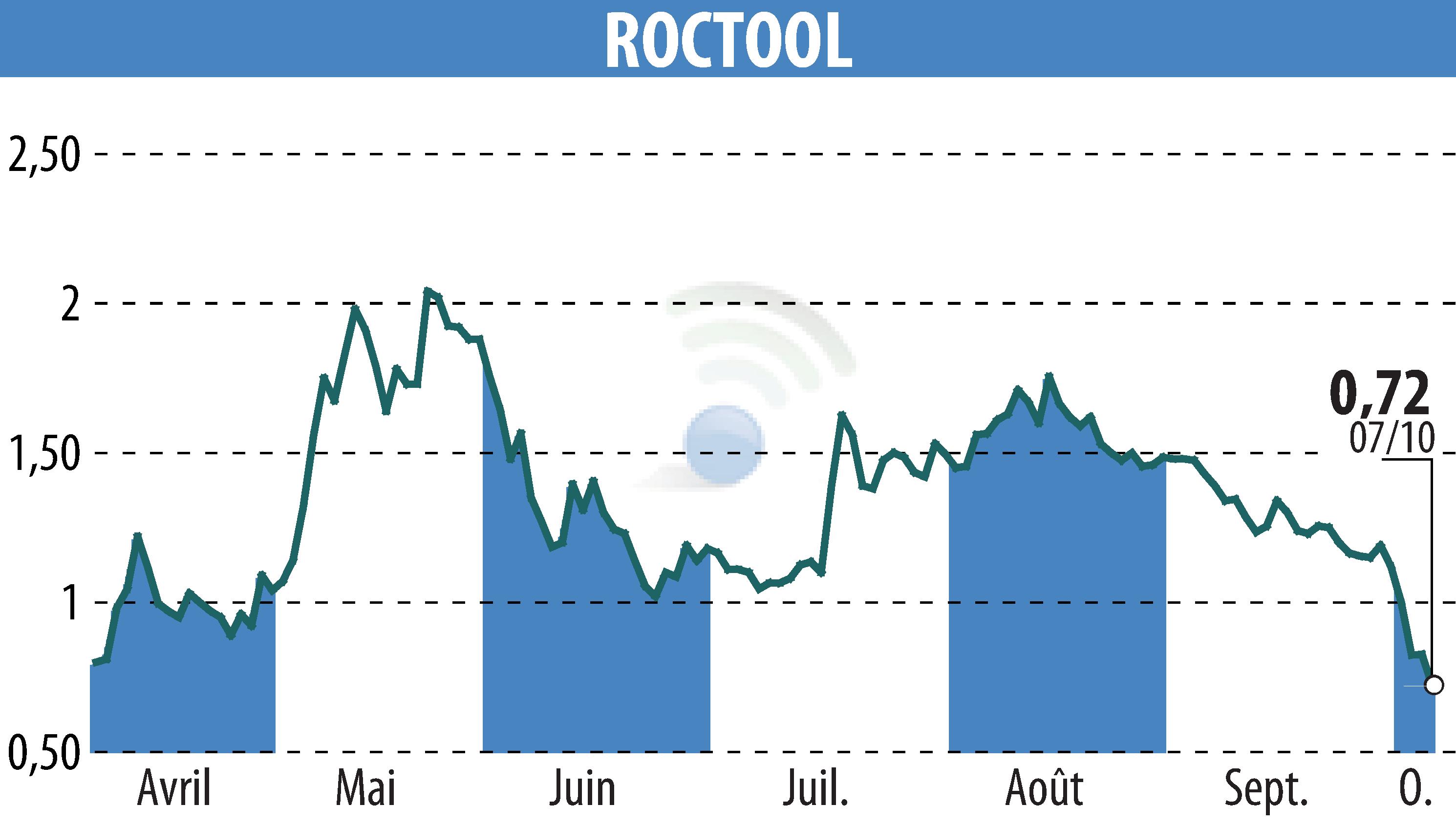 Stock price chart of ROCTOOL (EPA:ALROC) showing fluctuations.