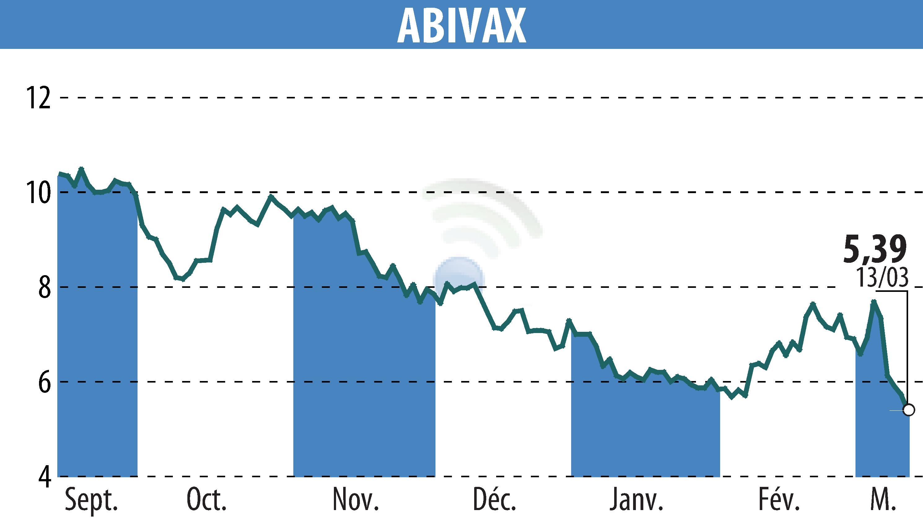 Stock price chart of ABIVAX (EPA:ABVX) showing fluctuations.