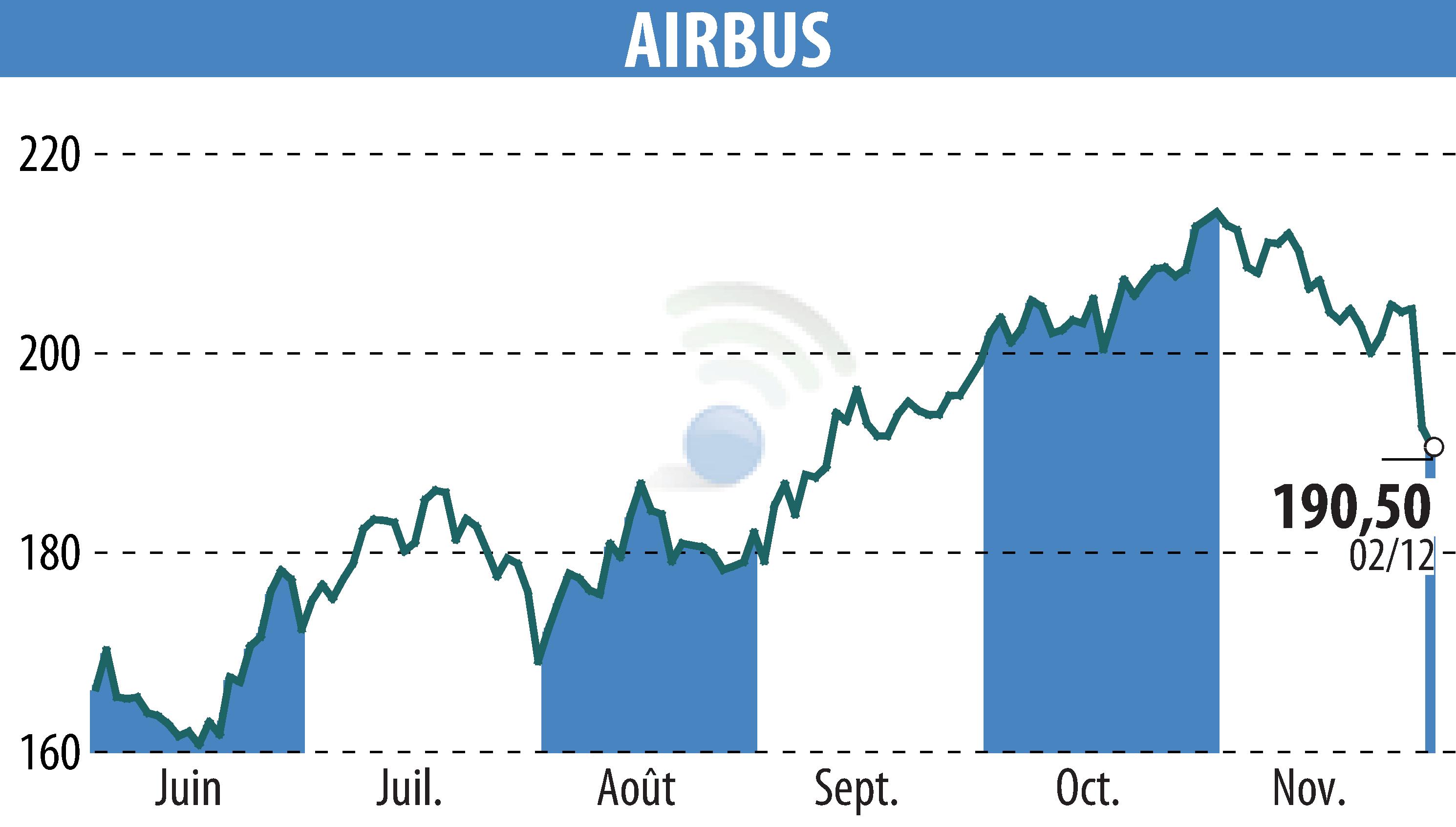 Stock price chart of Airbus Group N.V. (EPA:AIR) showing fluctuations.