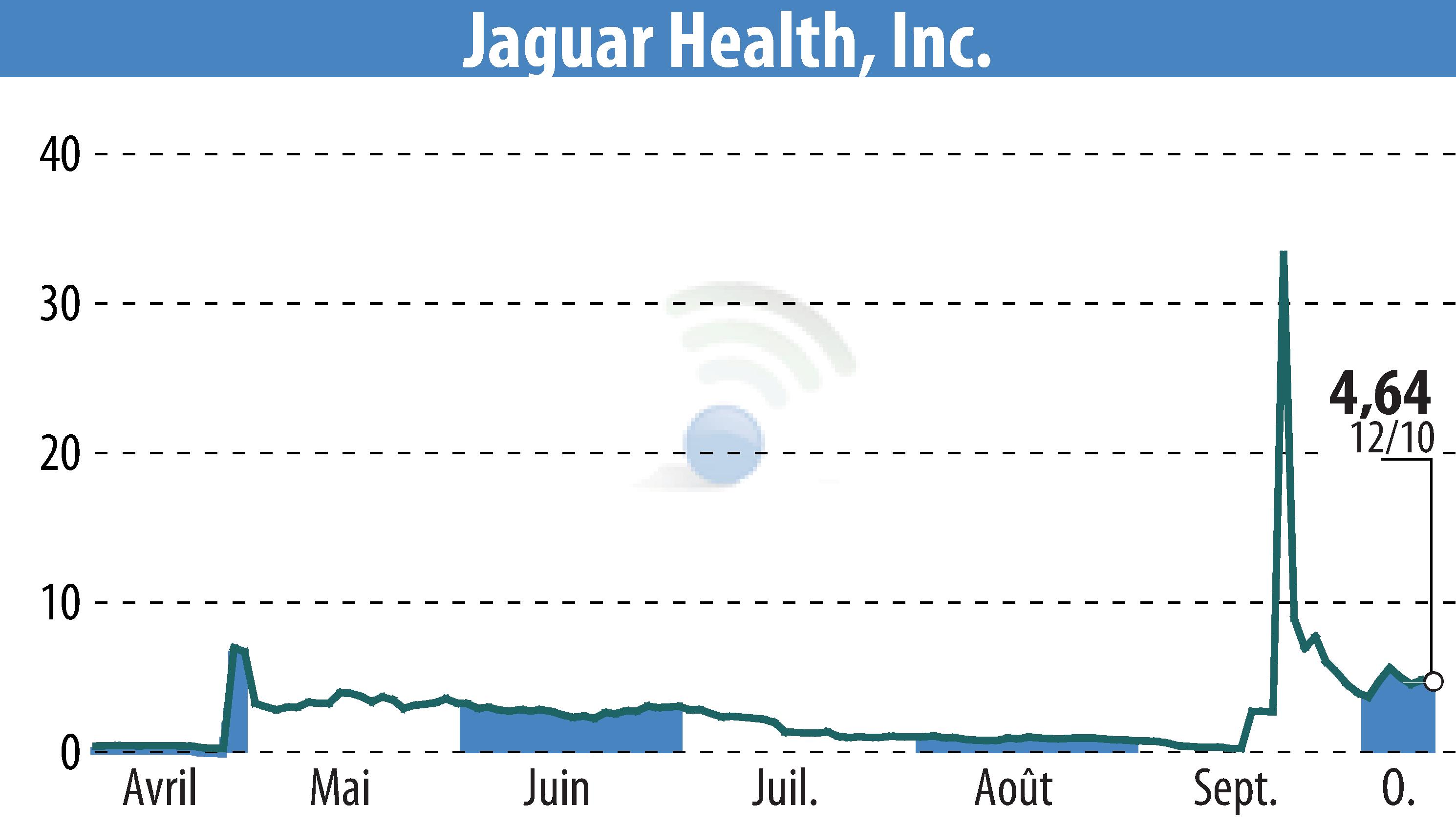 Graphique de l'évolution du cours de l'action Jaguar Health, Inc. (EBR:JAGX).
