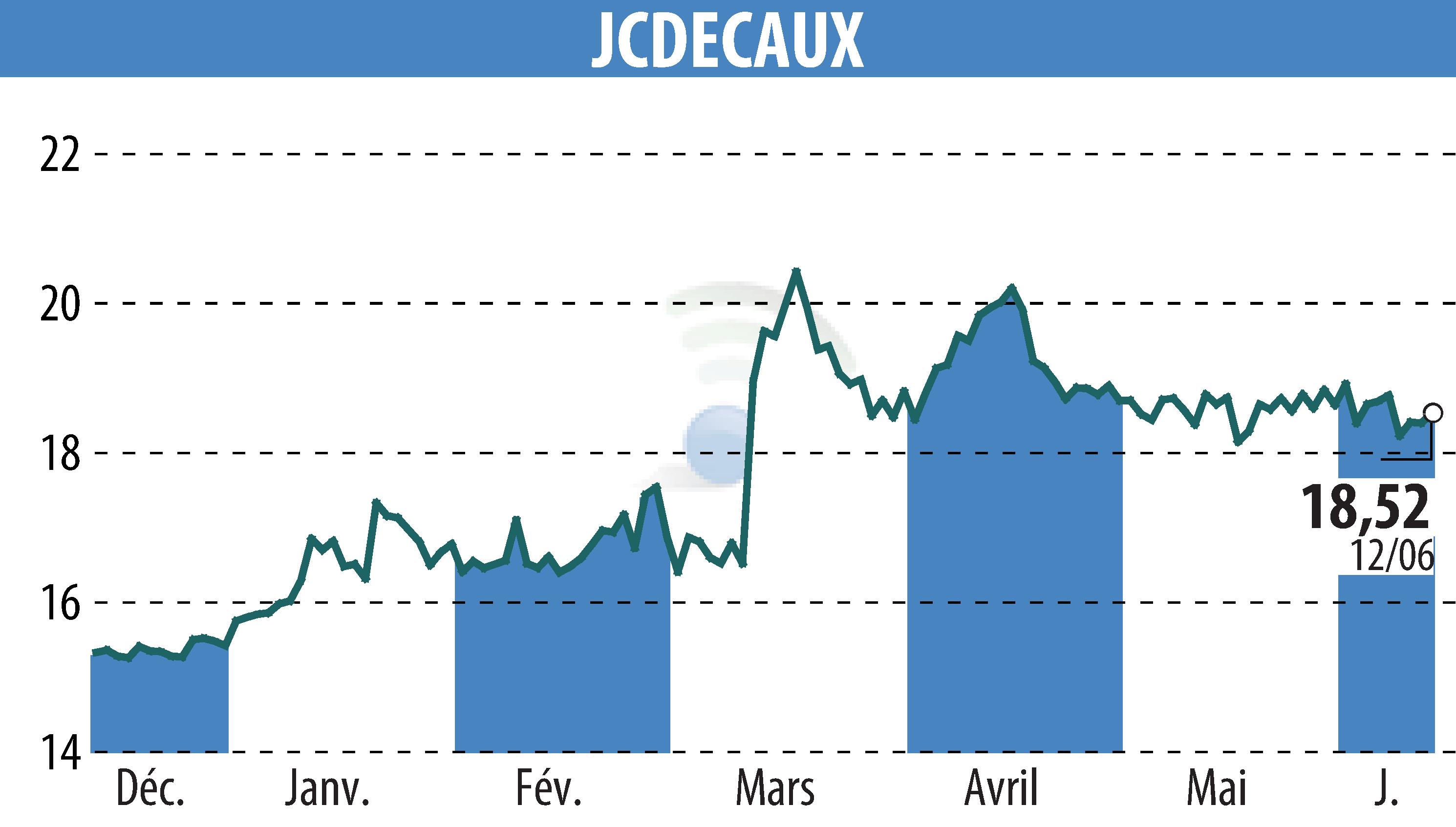 Graphique de l'évolution du cours de l'action JCDECAUX (EPA:DEC).