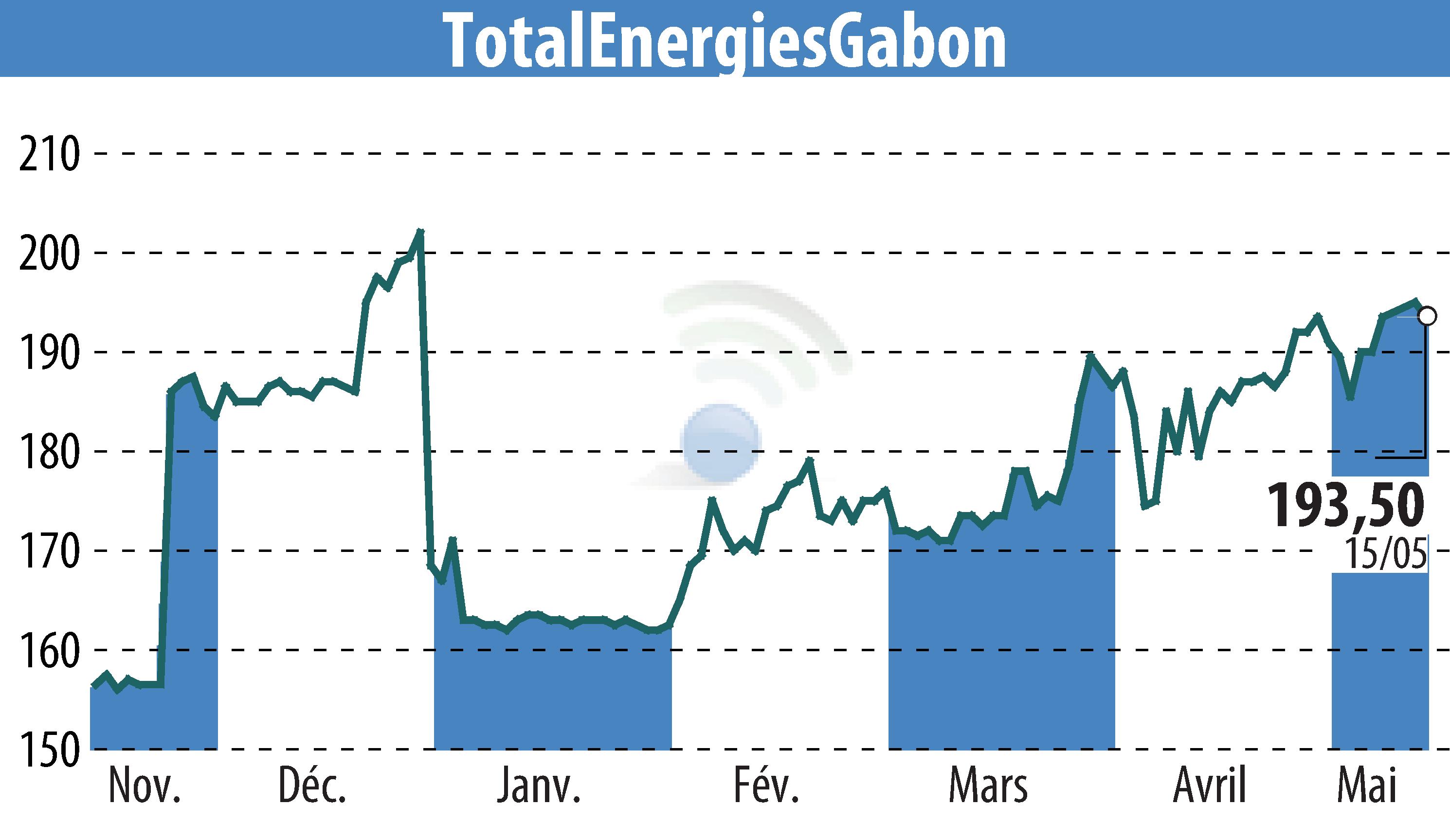 Graphique de l'évolution du cours de l'action TOTAL GABON (EPA:EC).