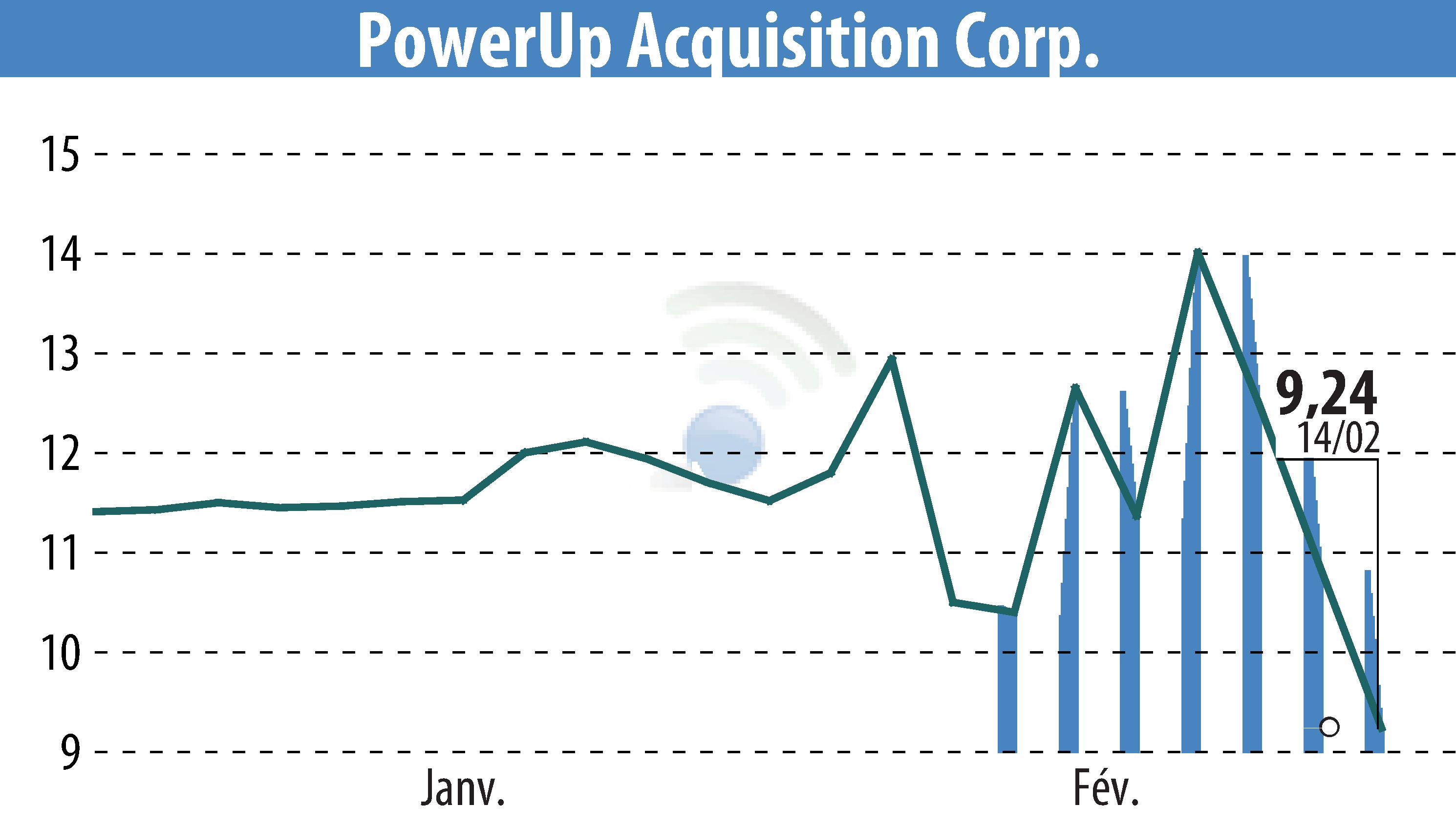 Stock price chart of Aspire Biopharma, Inc. (EBR:PWUP) showing fluctuations.
