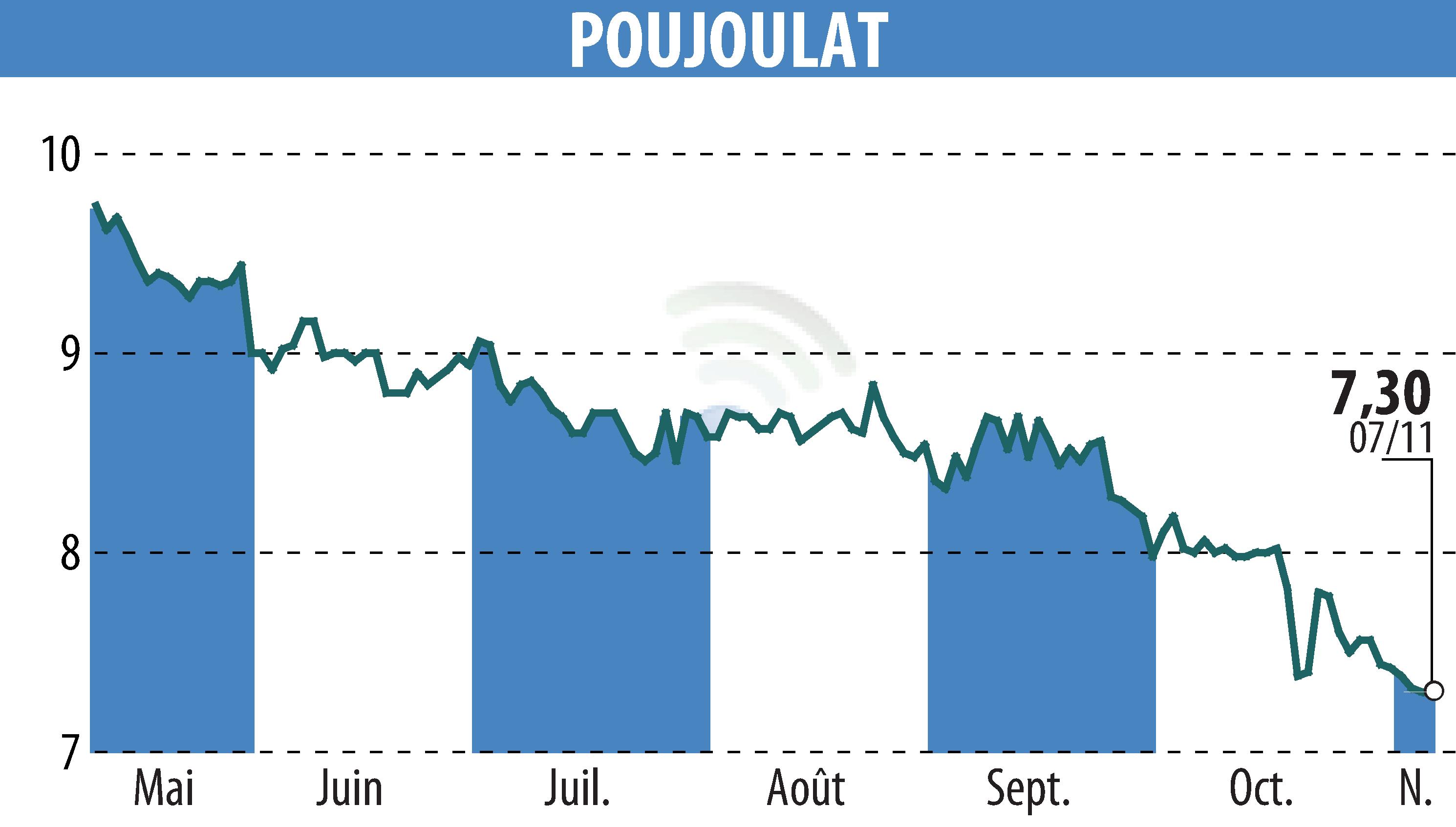 Graphique de l'évolution du cours de l'action POUJOULAT (EPA:ALPJT).