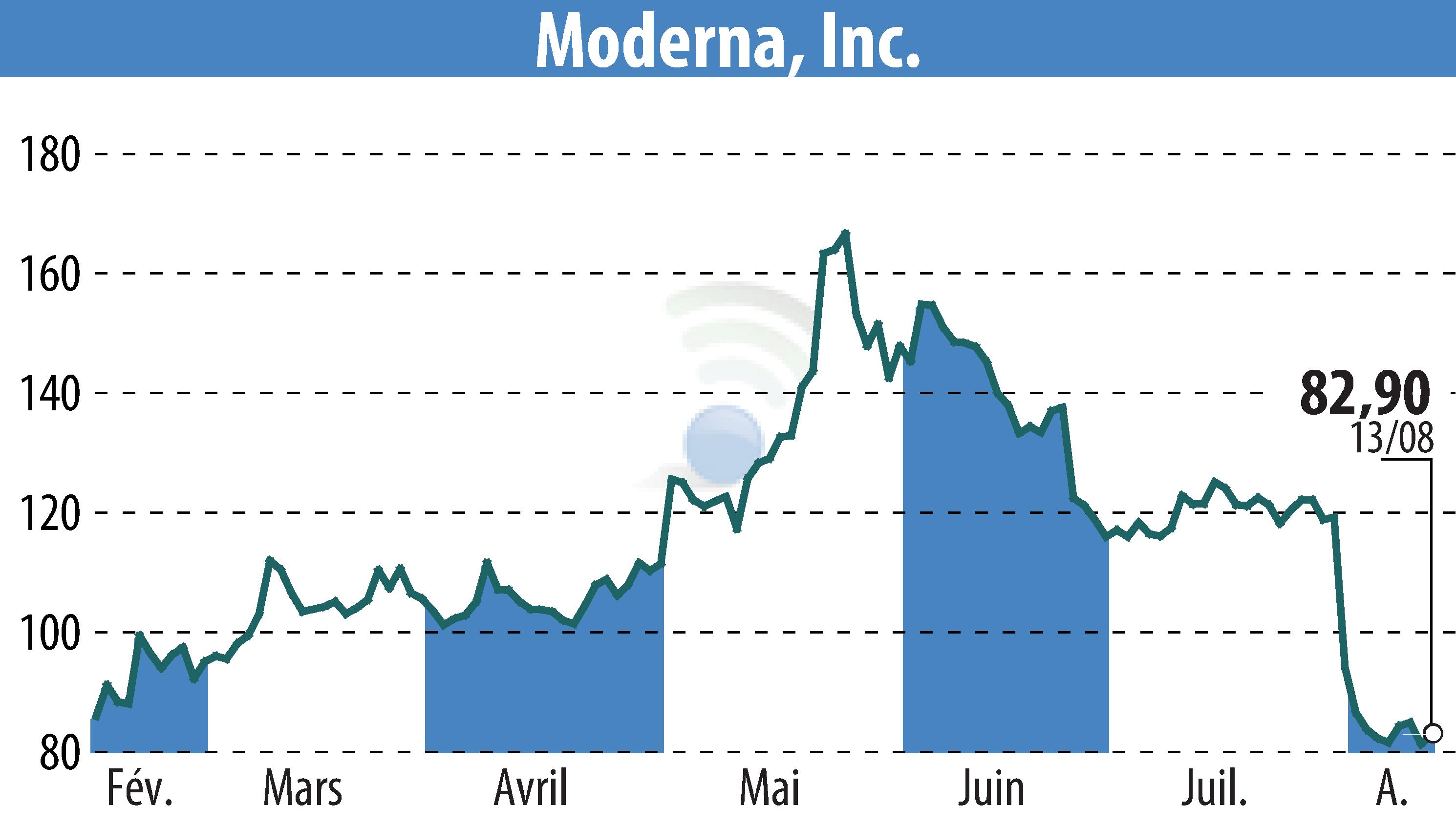 Stock price chart of Moderna, Inc. (EBR:MRNA) showing fluctuations.