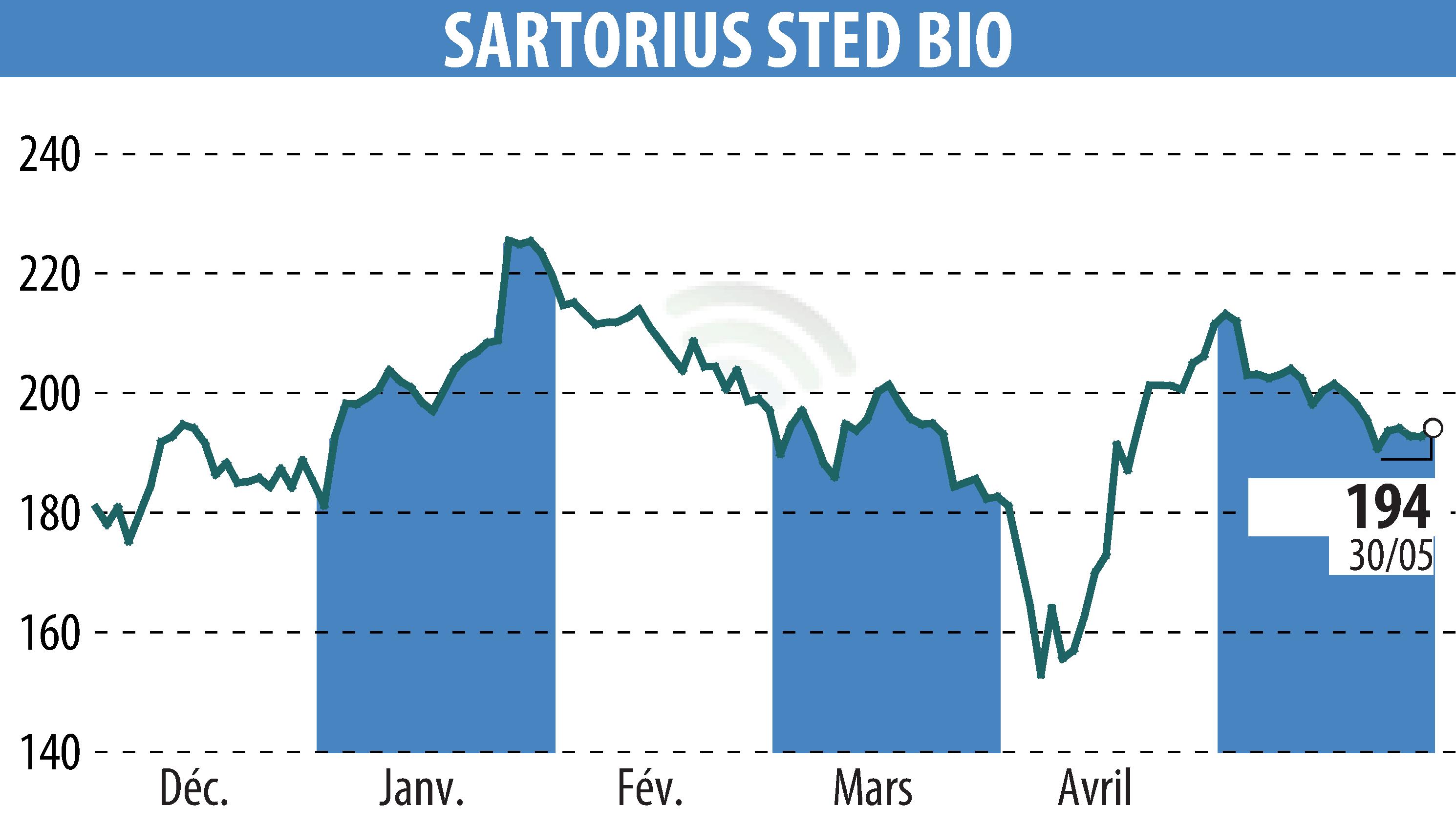 Stock price chart of SARTORIUS STED BIO (EPA:DIM) showing fluctuations.