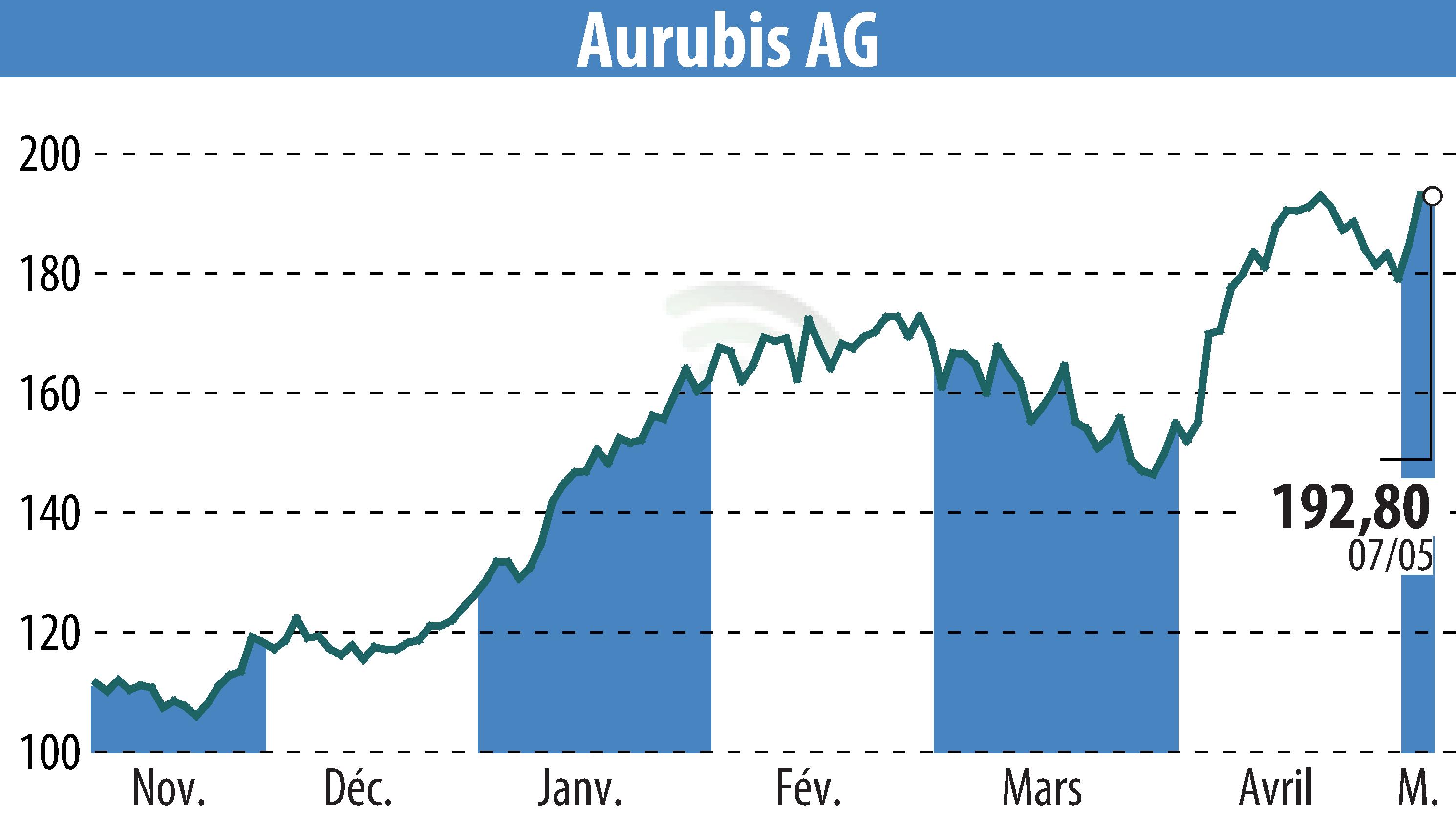 Graphique de l'évolution du cours de l'action Norddeutsche Affinerie AG (EBR:NDA).
