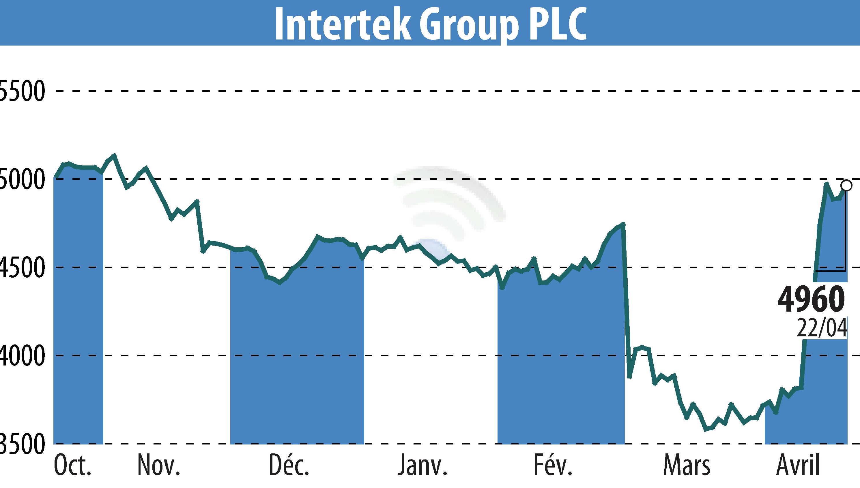 Graphique de l'évolution du cours de l'action Intertek Group Plc (EBR:ITRK).