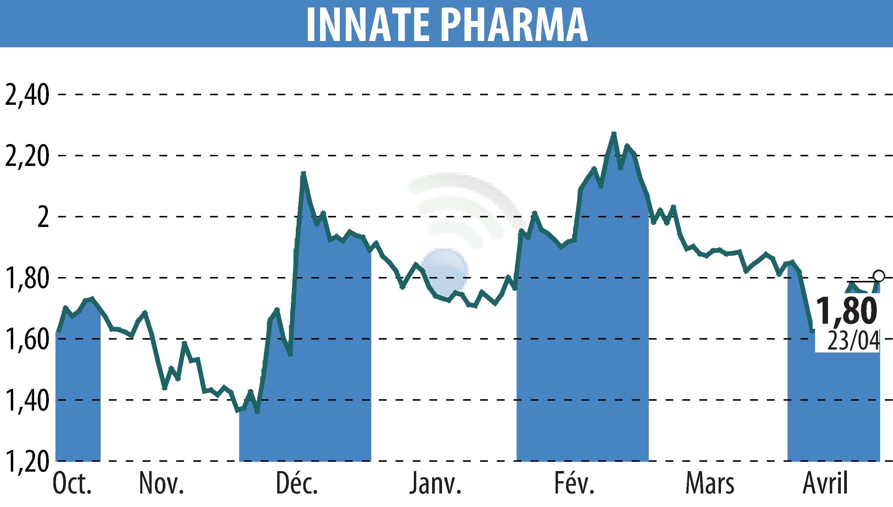 Stock price chart of INNATE PHARMA (EPA:IPH) showing fluctuations.