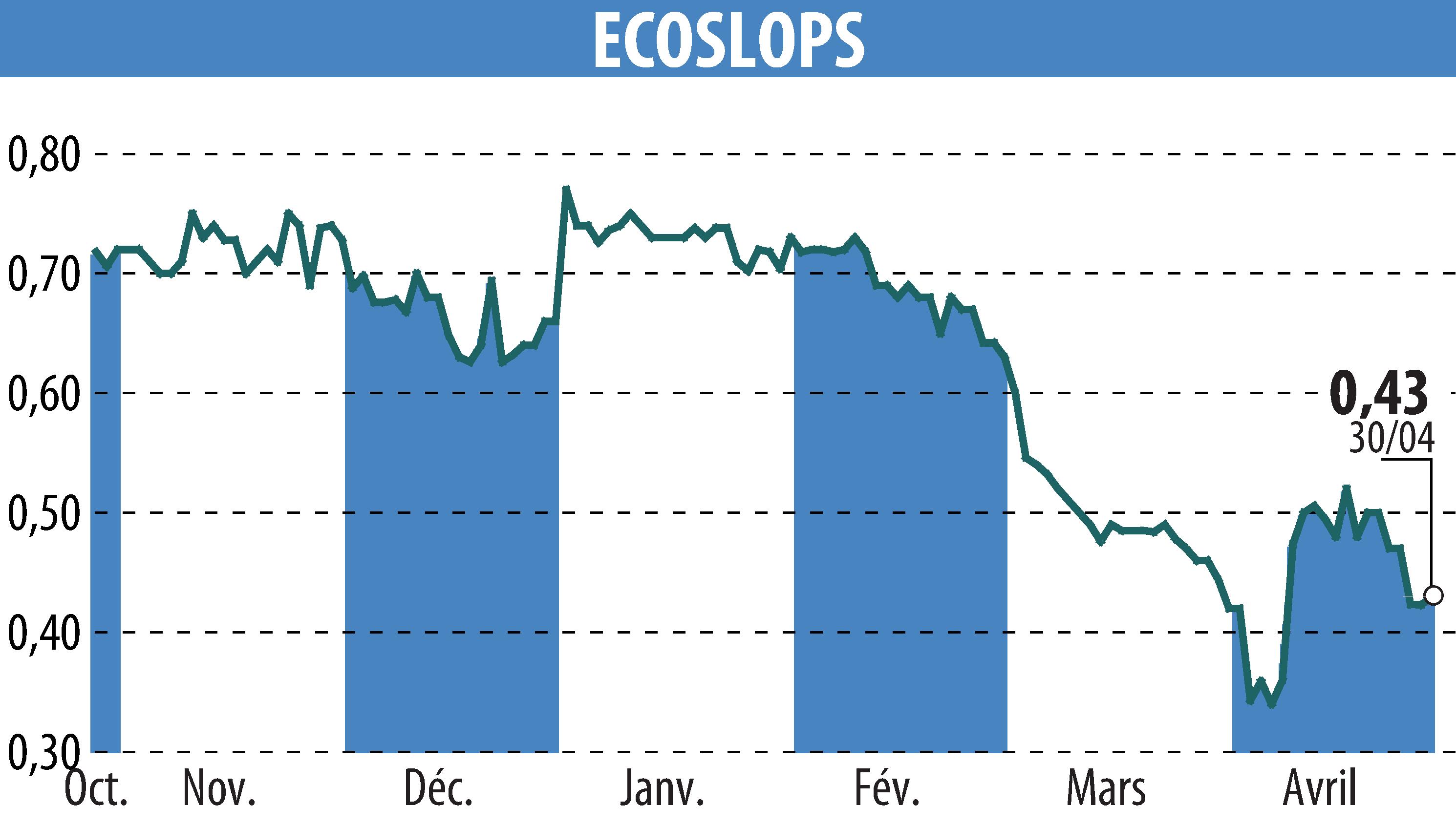 Stock price chart of BANIMMO A (D) (EPA:ALESA) showing fluctuations.
