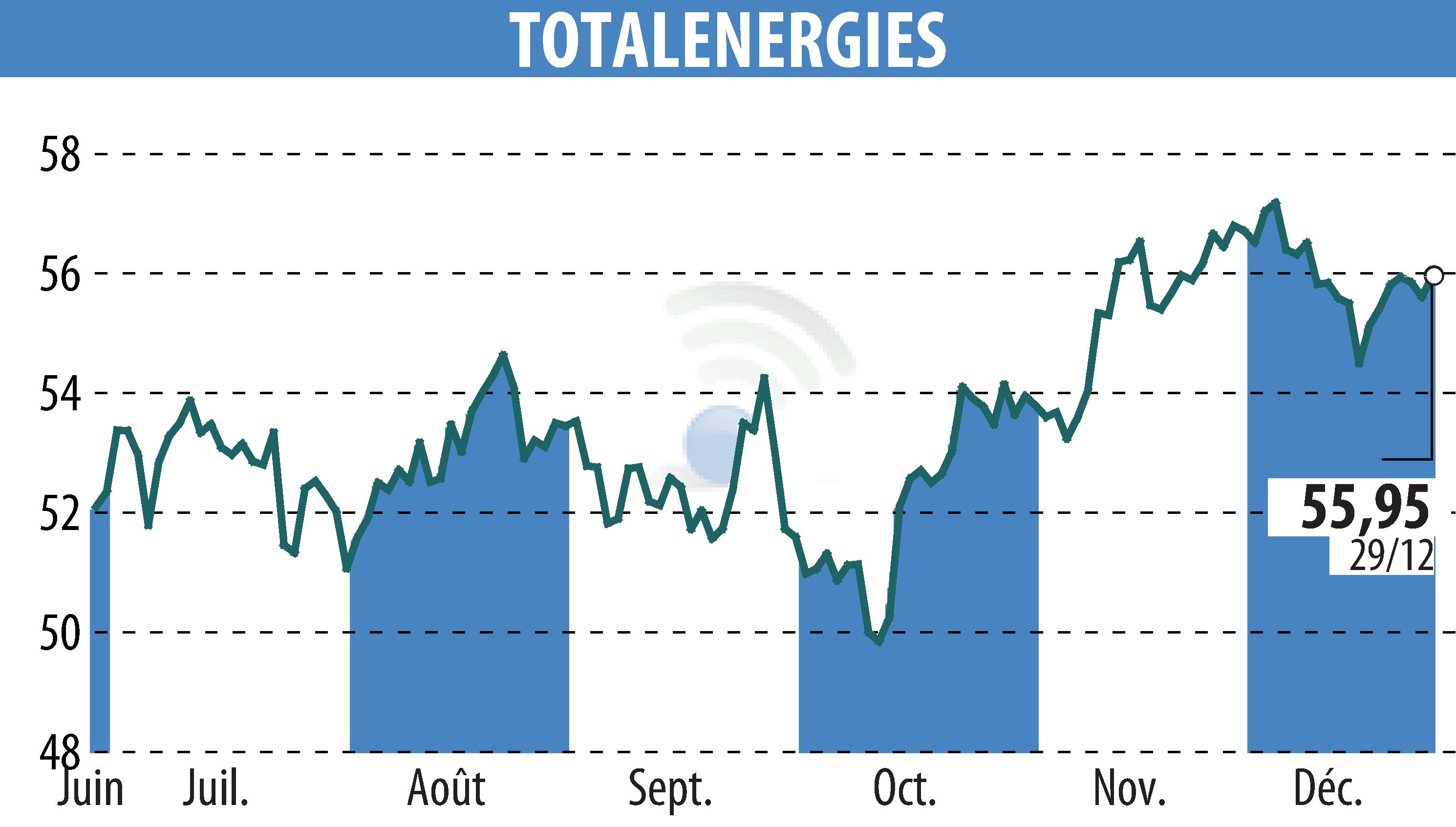 Graphique de l'évolution du cours de l'action TOTALENERGIES (EPA:TTE).
