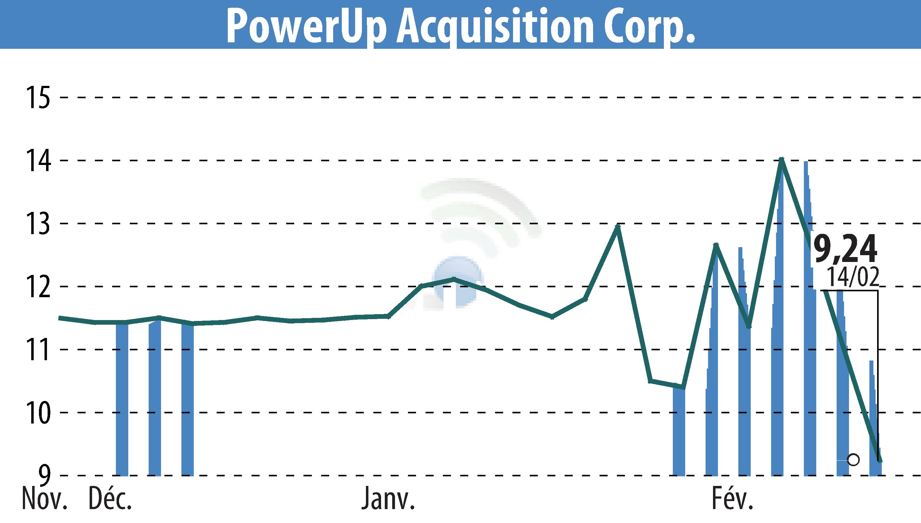 Stock price chart of Aspire Biopharma, Inc. (EBR:PWUP) showing fluctuations.
